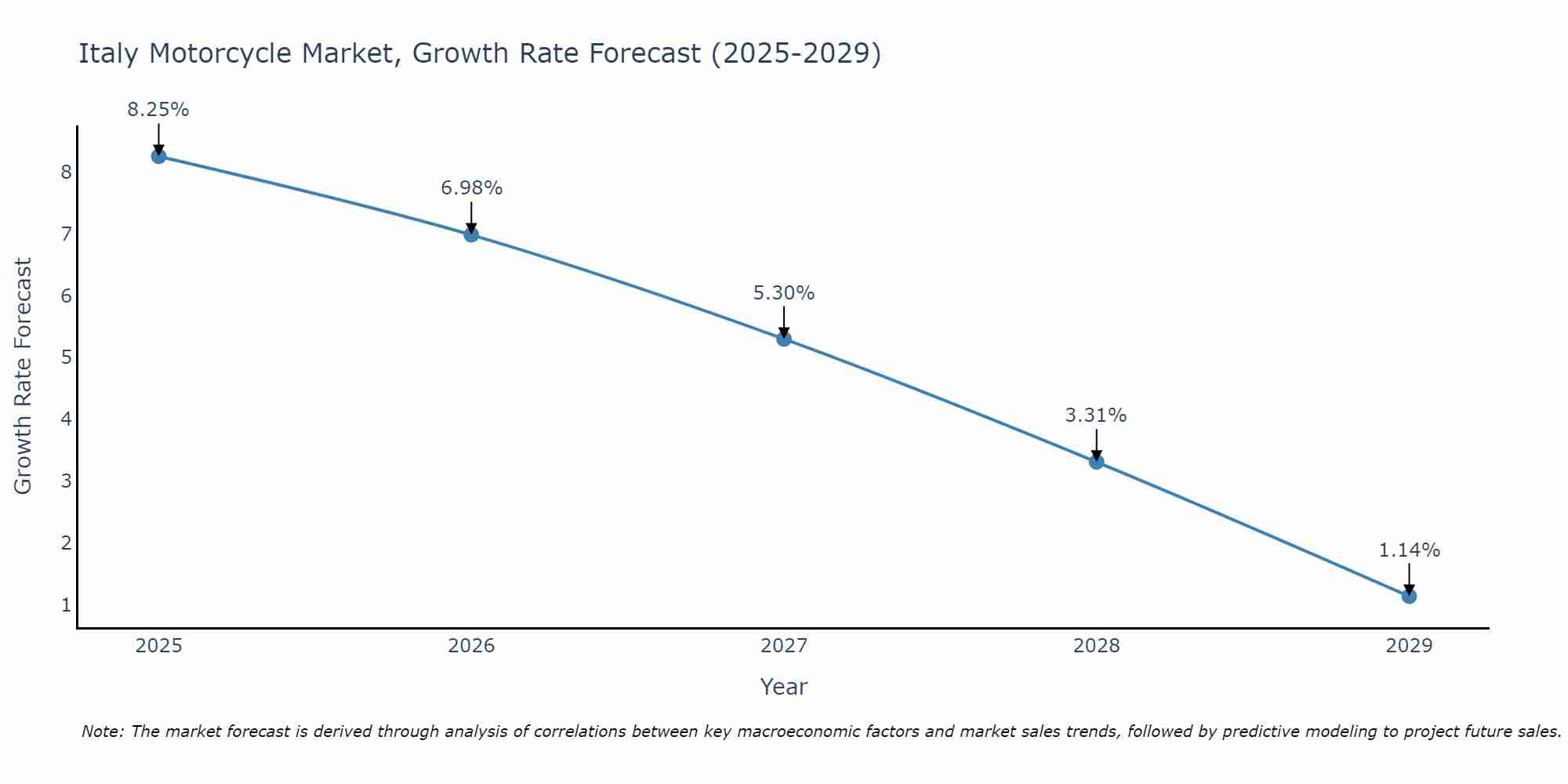 Italy Motorcycle Market Size Growth Rate