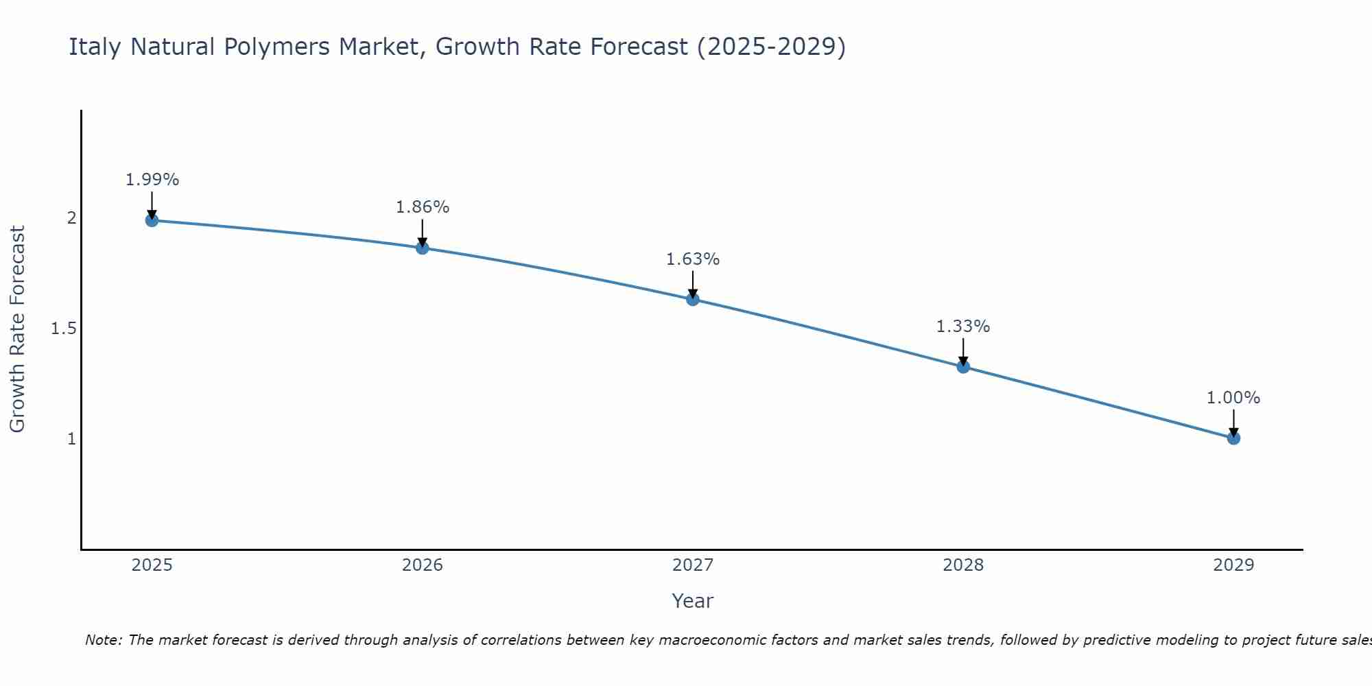 Italy Natural Polymers Market Size Growth Rate