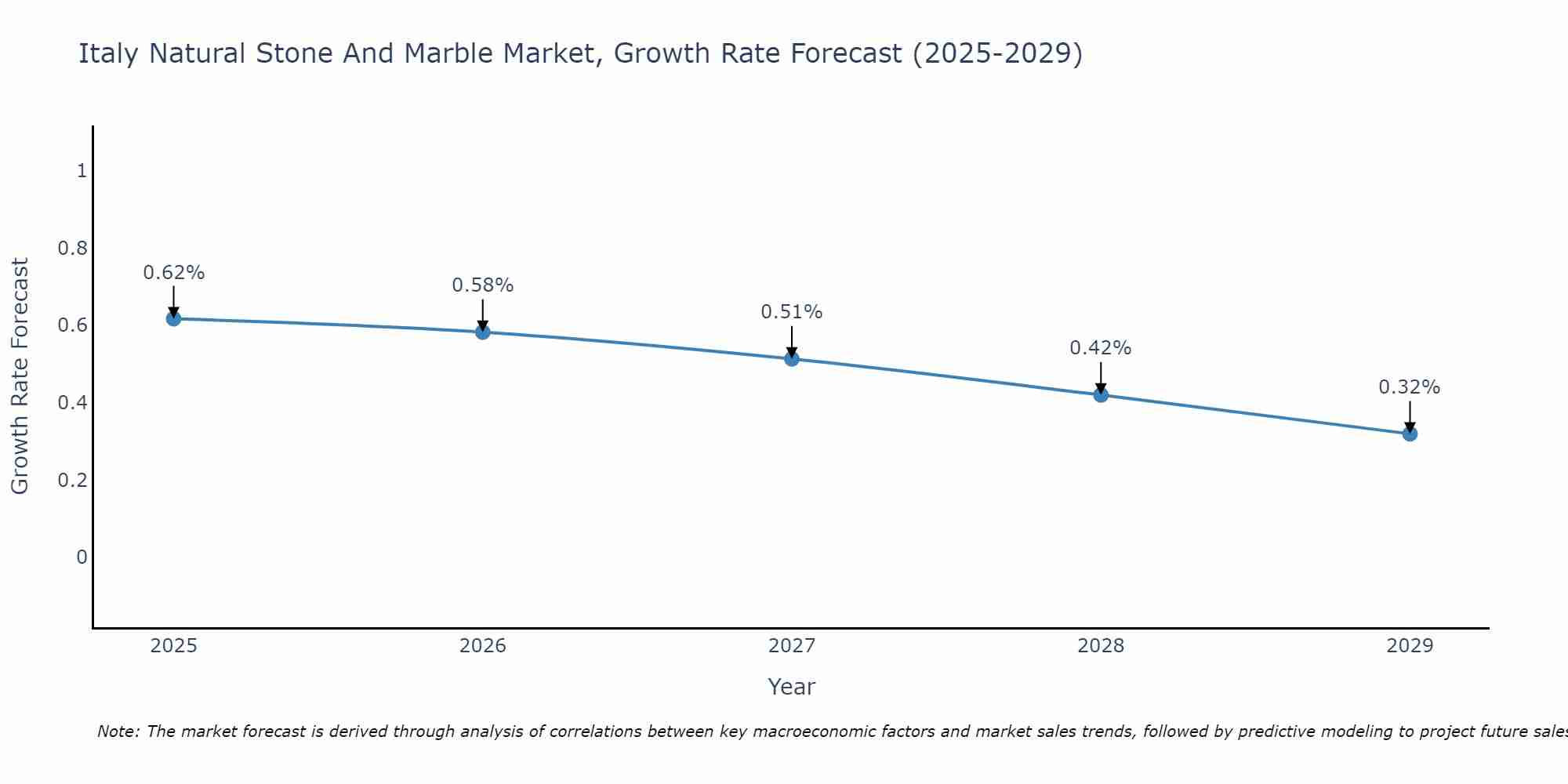 Italy Natural Stone And Marble Market Growth Rate