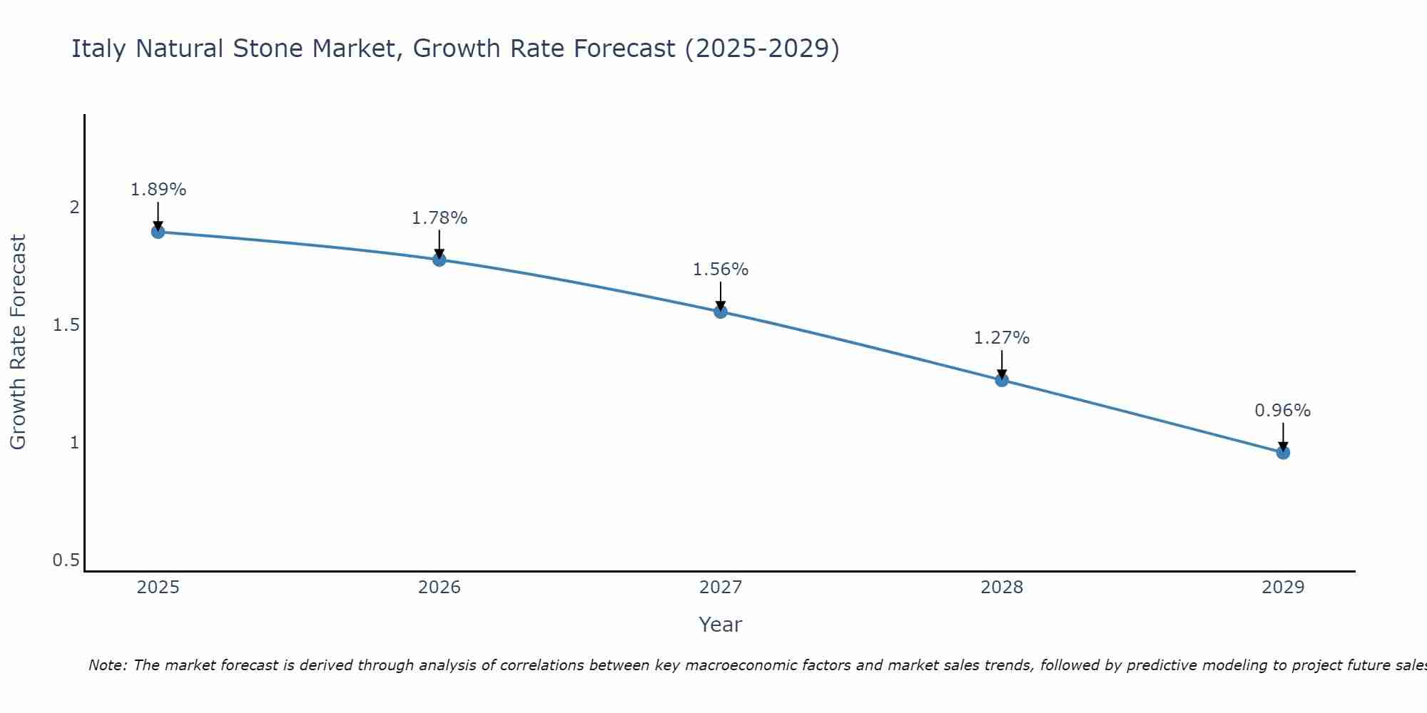 Italy Natural Stone Market Growth Rate