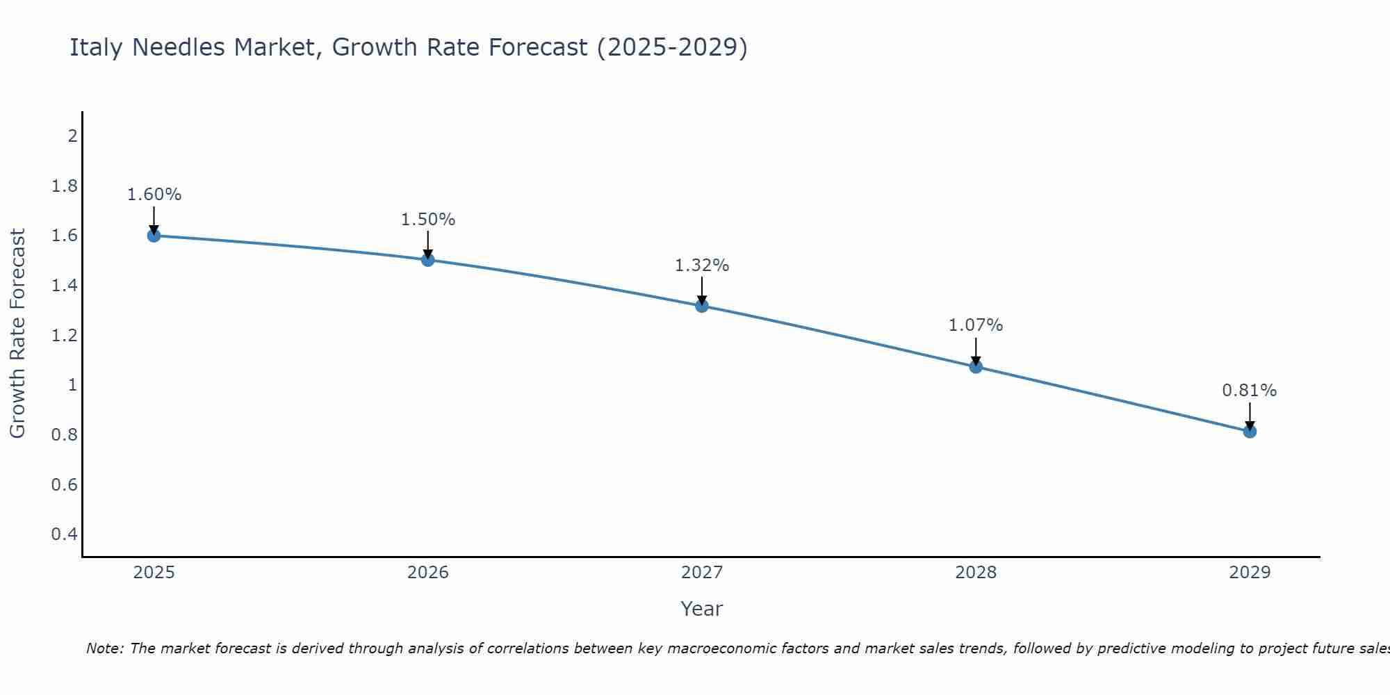 Italy Needles Market Growth Rate