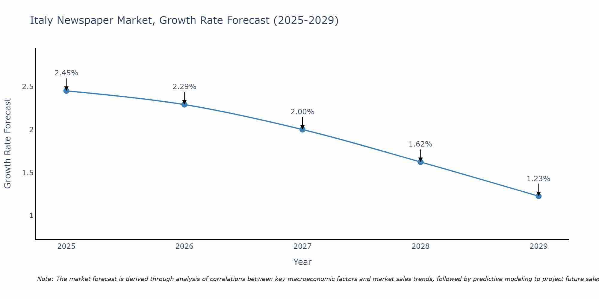 Italy Newspaper Market Growth Rate