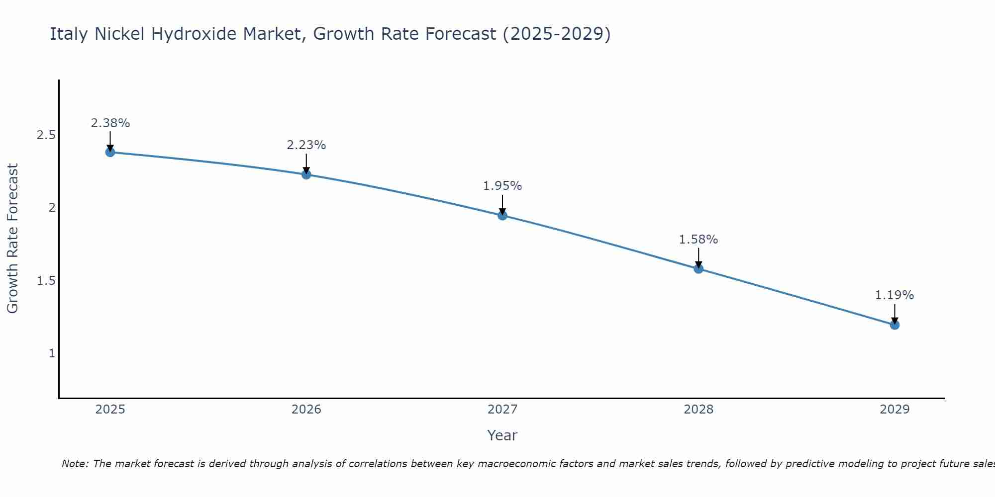 Italy Nickel Hydroxide Market Growth Rate