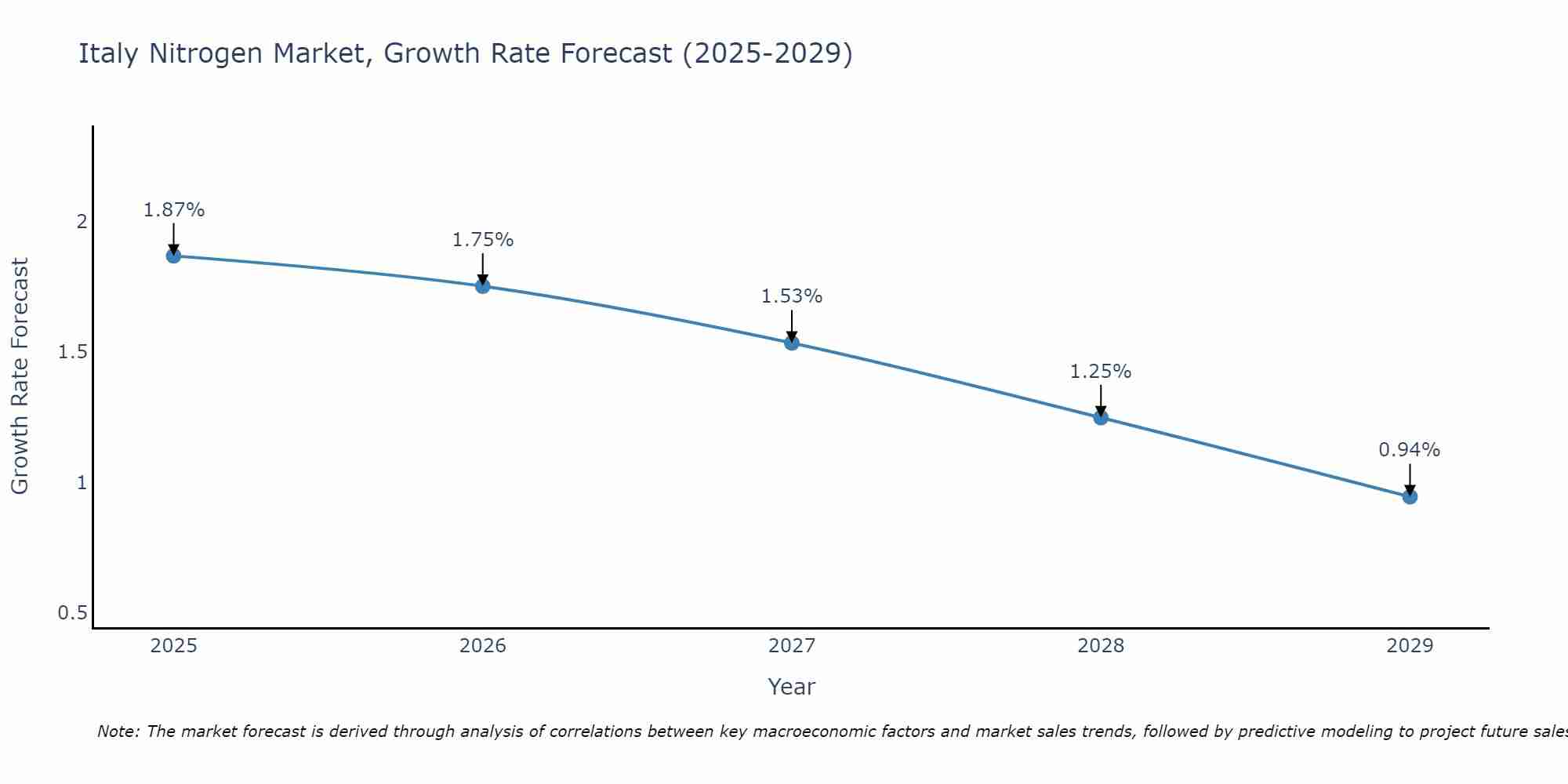 Italy Nitrogen Market Growth Rate