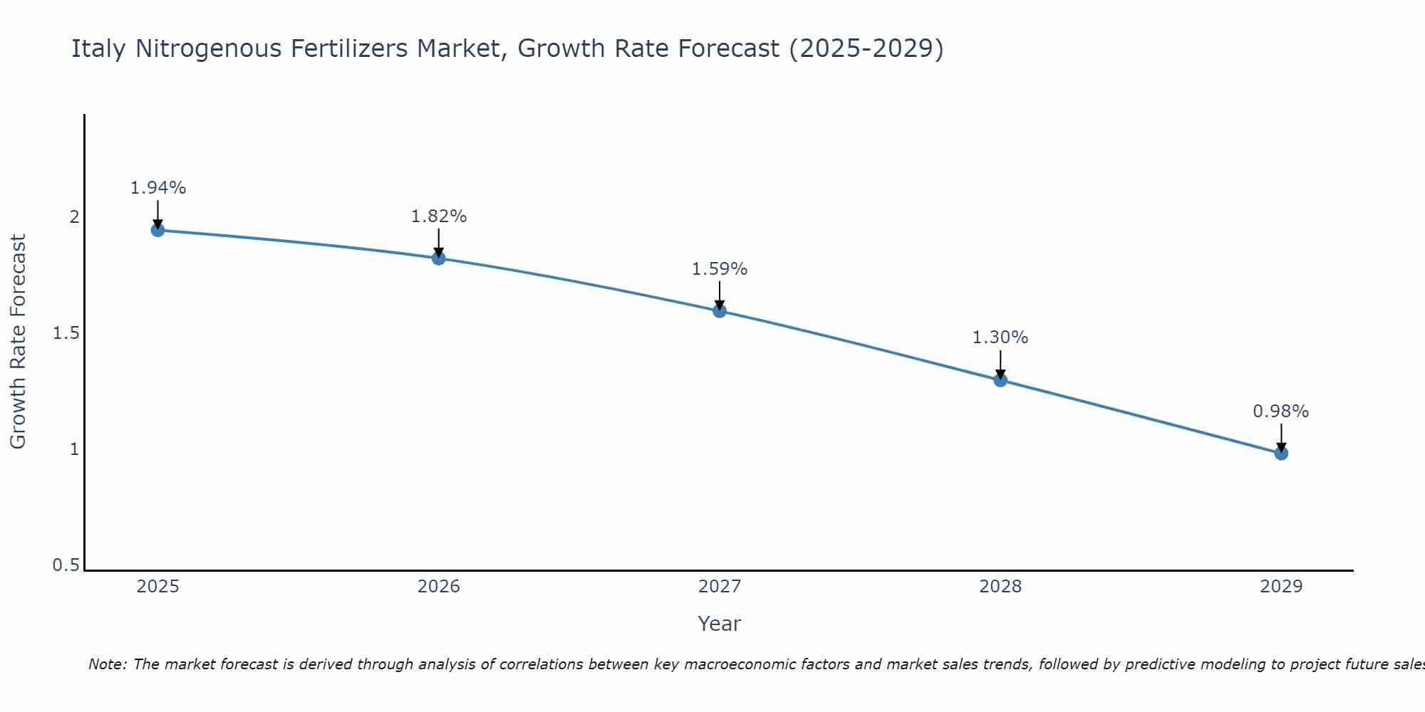 Italy Nitrogenous Fertilizers Market Size Growth Rate