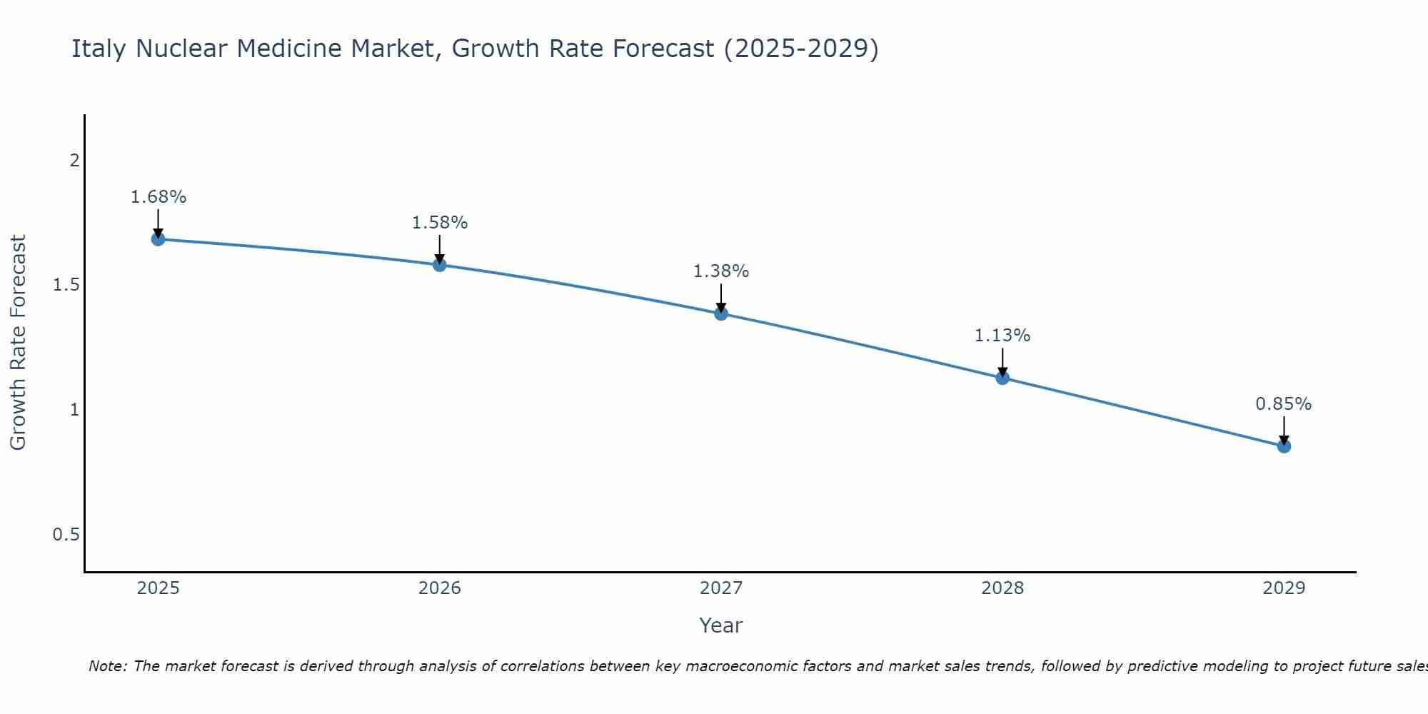 Italy Nuclear Medicine Market Growth Rate