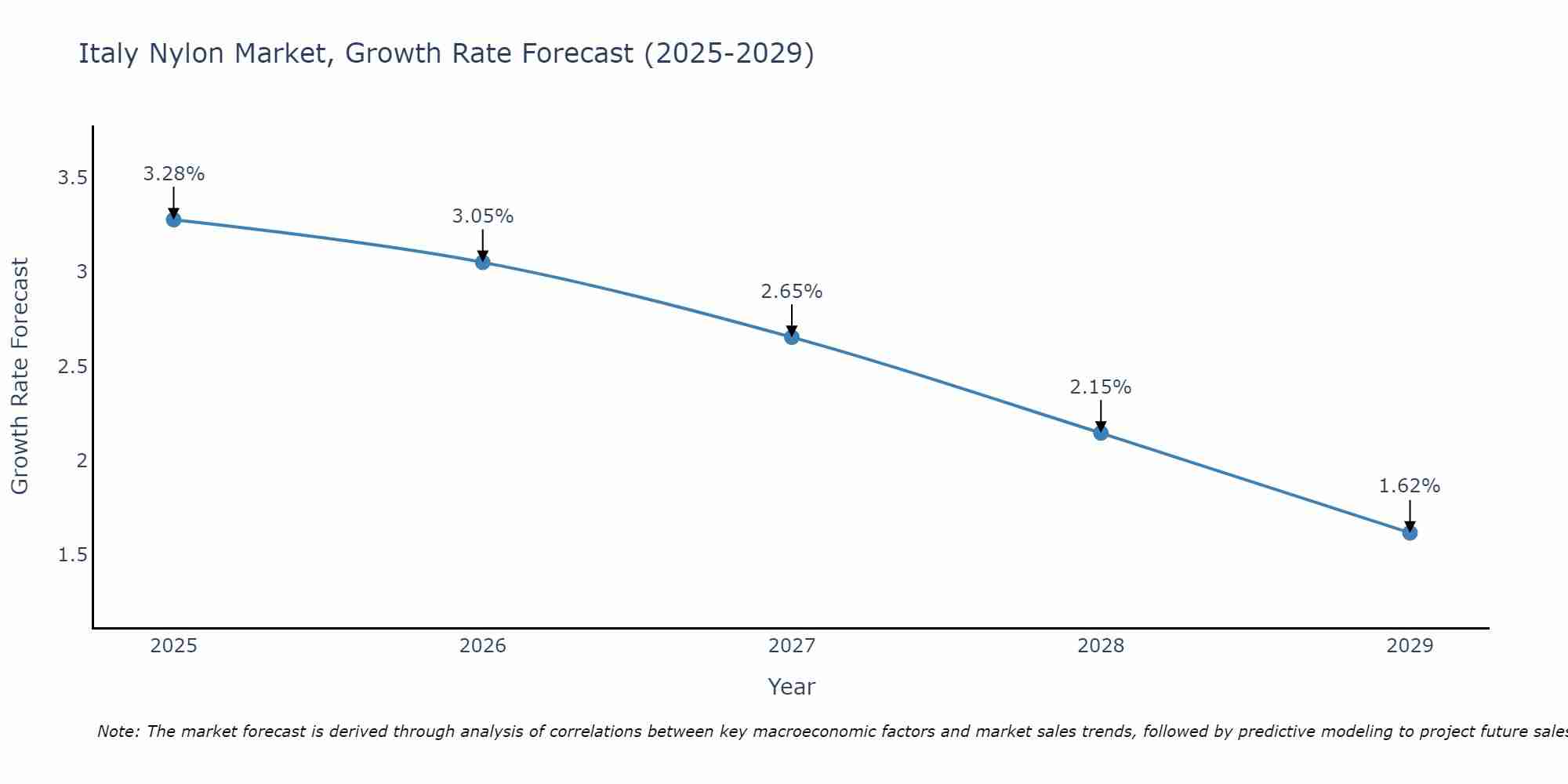 Italy Nylon Market Growth Rate