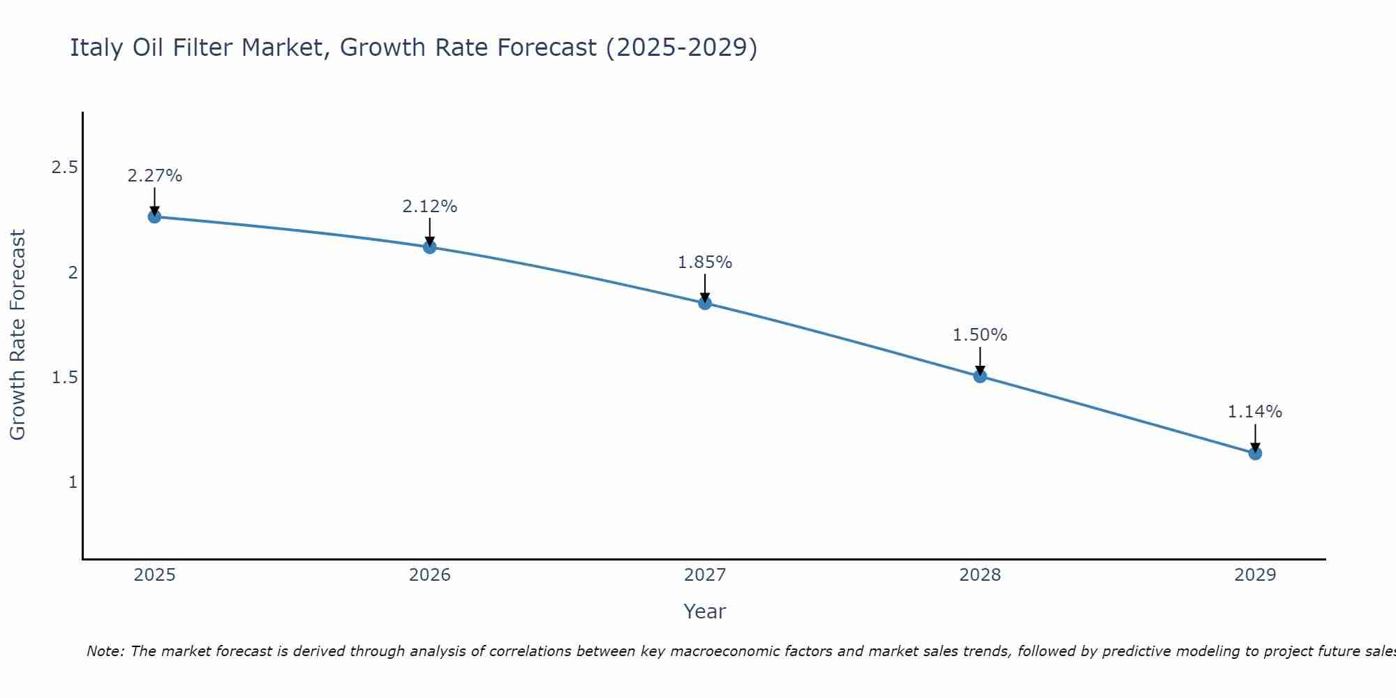 Italy Oil Filter Market Growth Rate