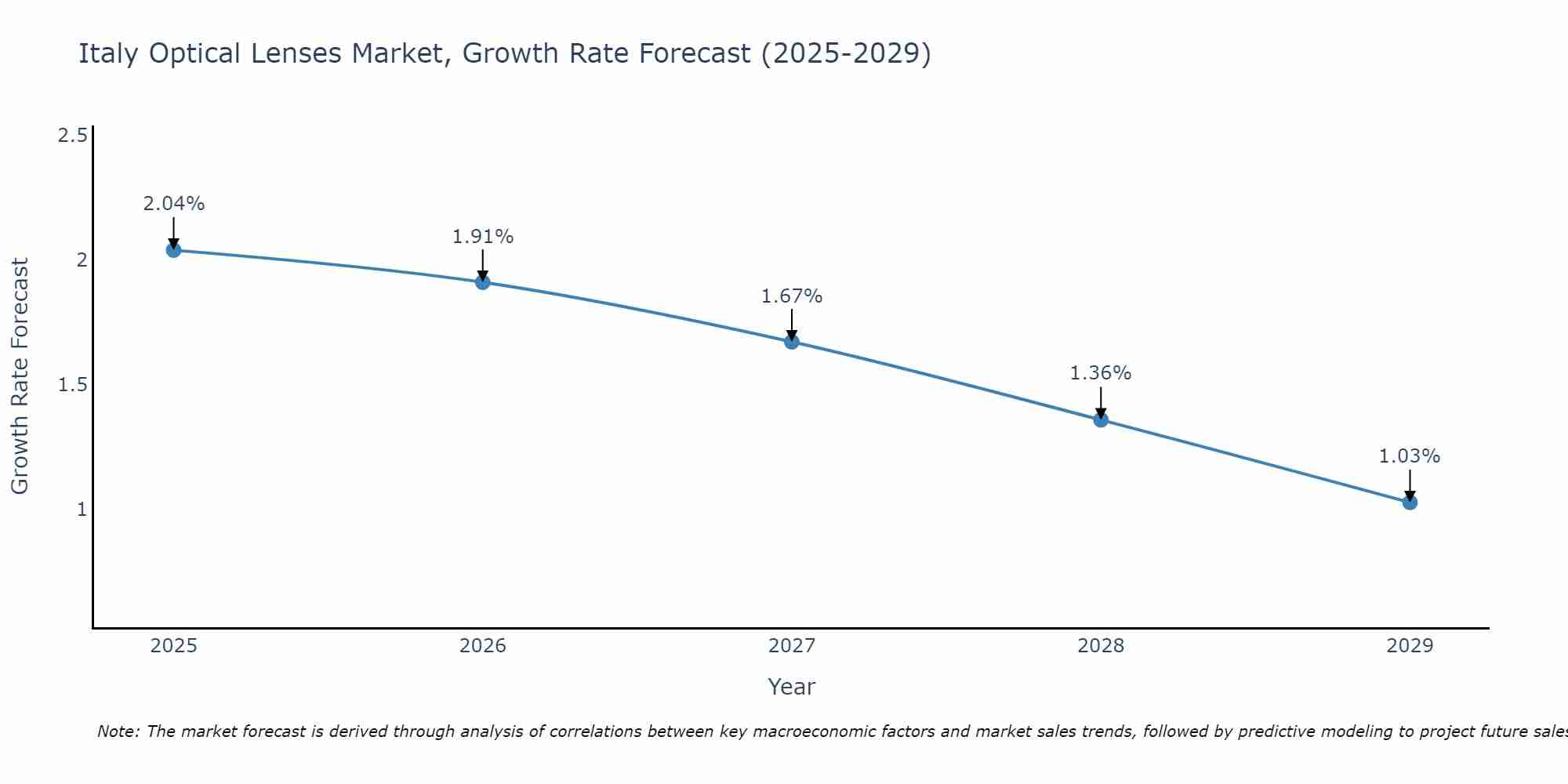 Italy Optical Lenses Market Growth Rate