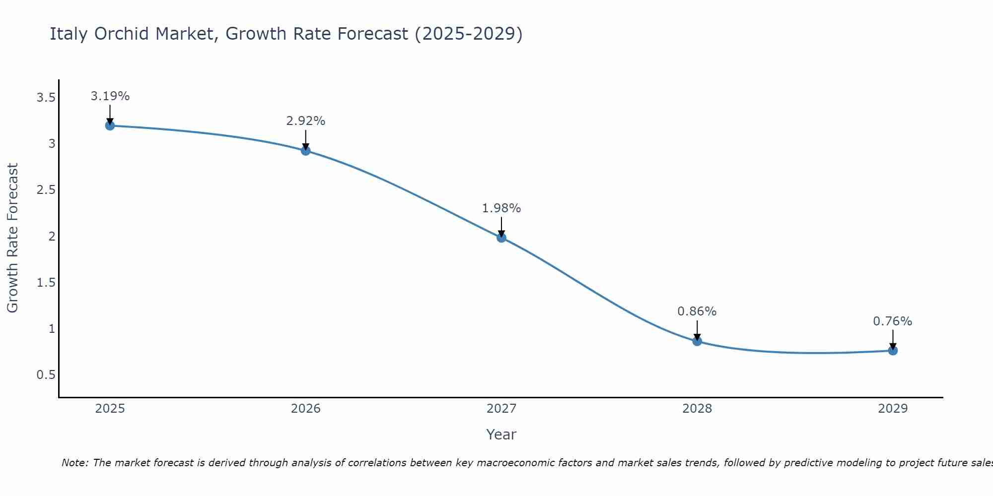 Italy Orchid Market Growth Rate