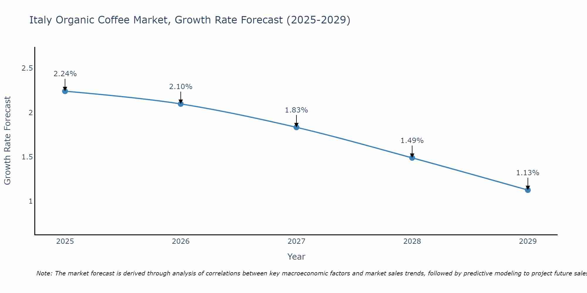 Italy Organic Coffee Market Size Growth Rate