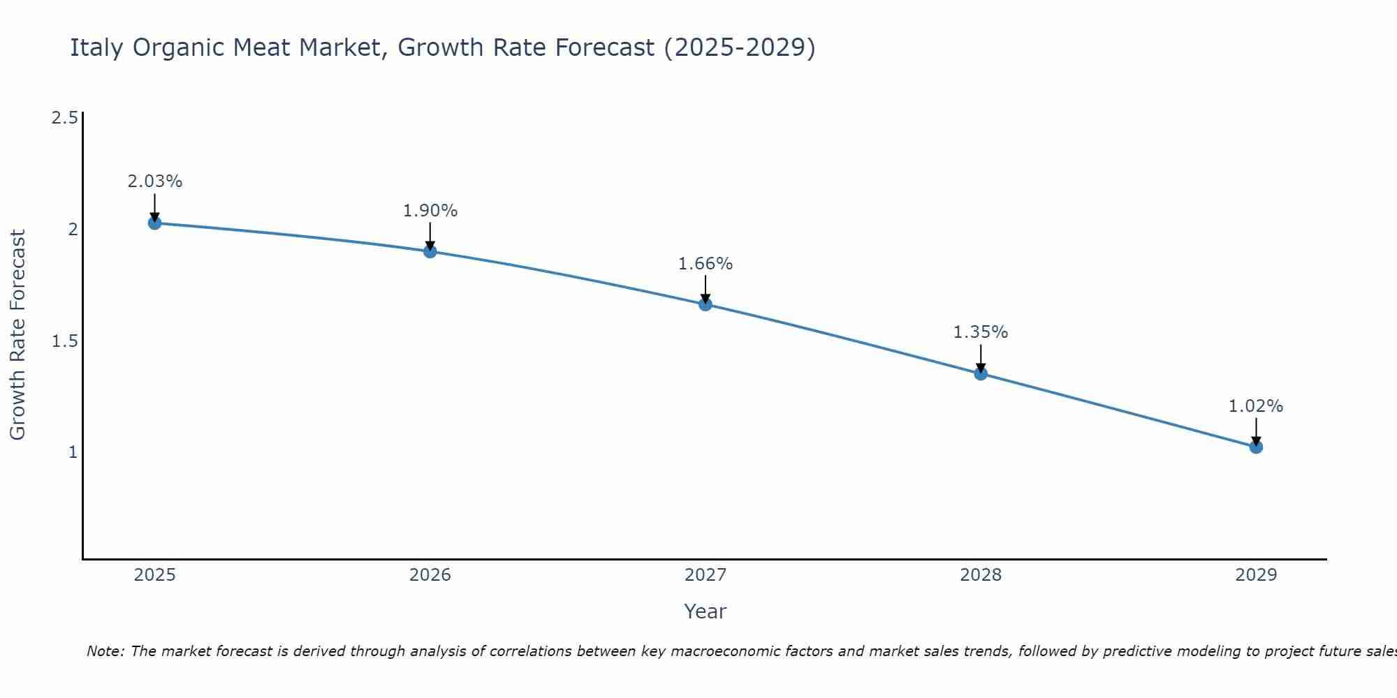 Italy Organic Meat Market Growth Rate