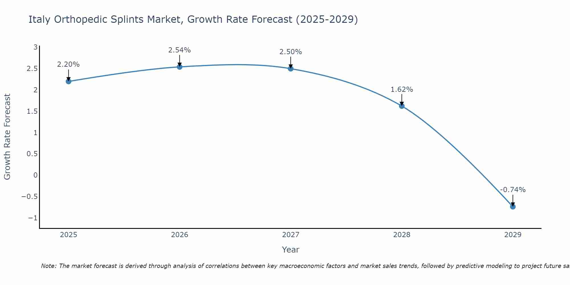 Italy Orthopedic Splints Market Growth Rate