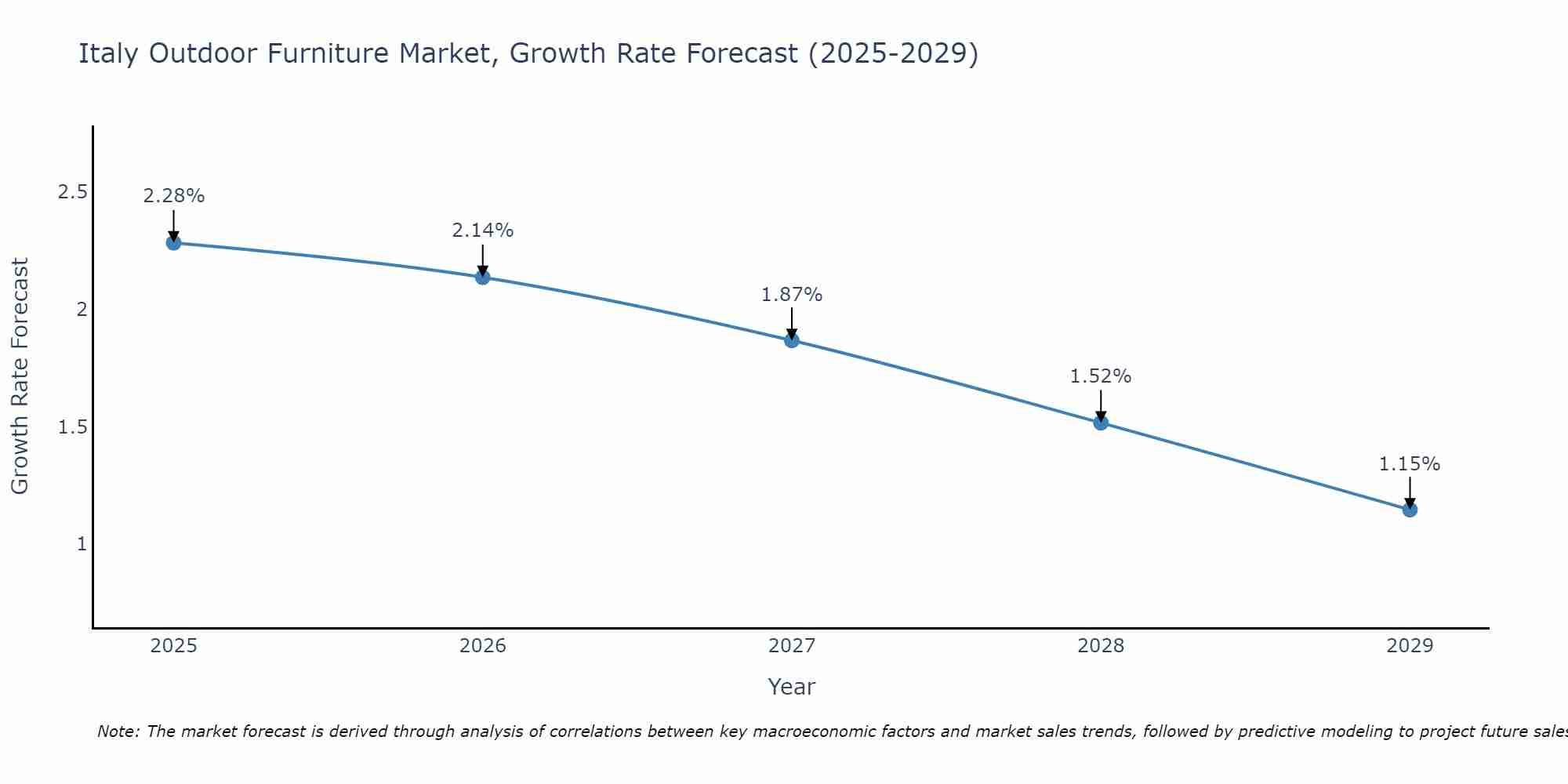 Italy Outdoor Furniture Market Growth Rate