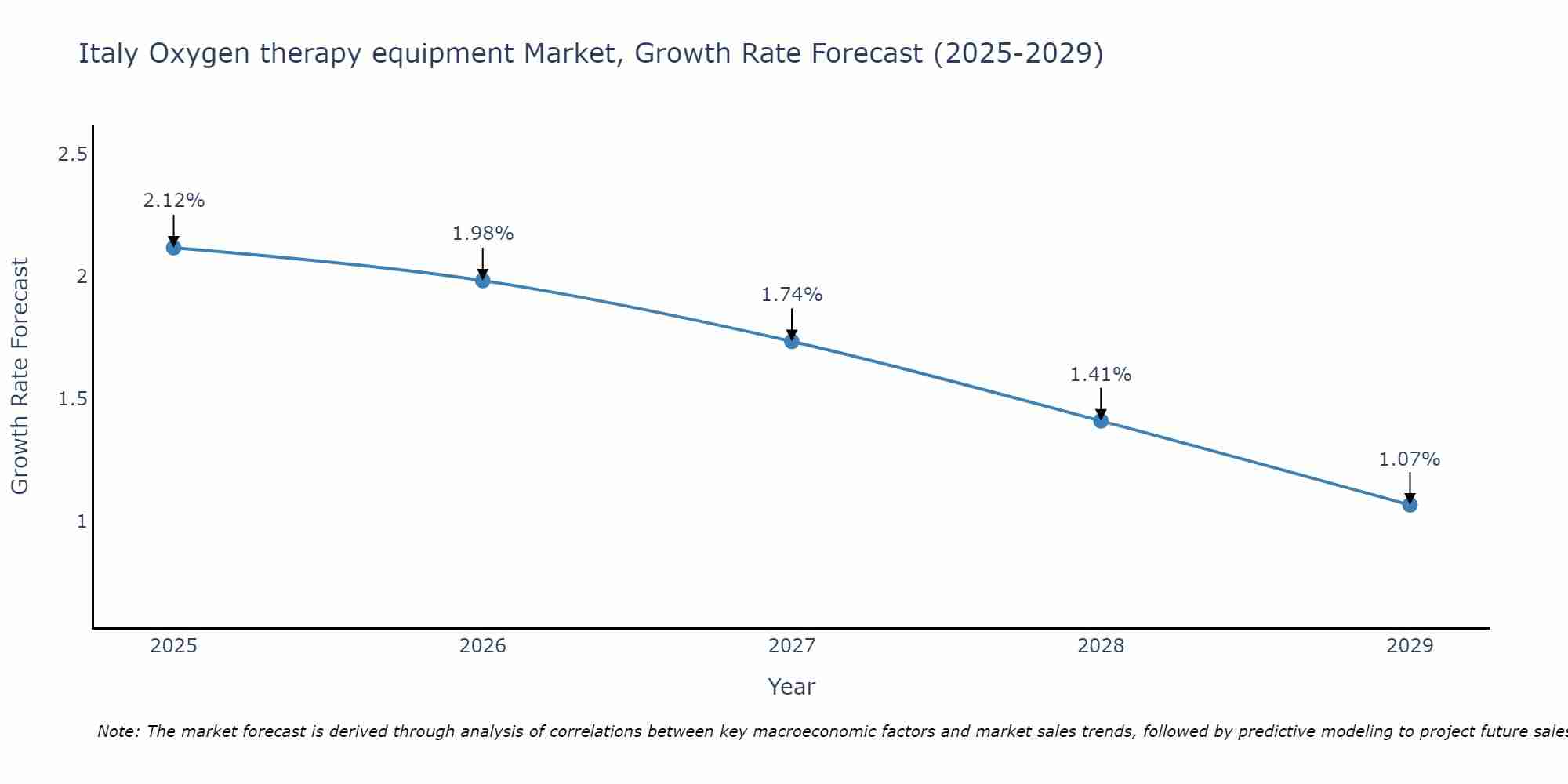 Italy Oxygen therapy equipment Market Growth Rate