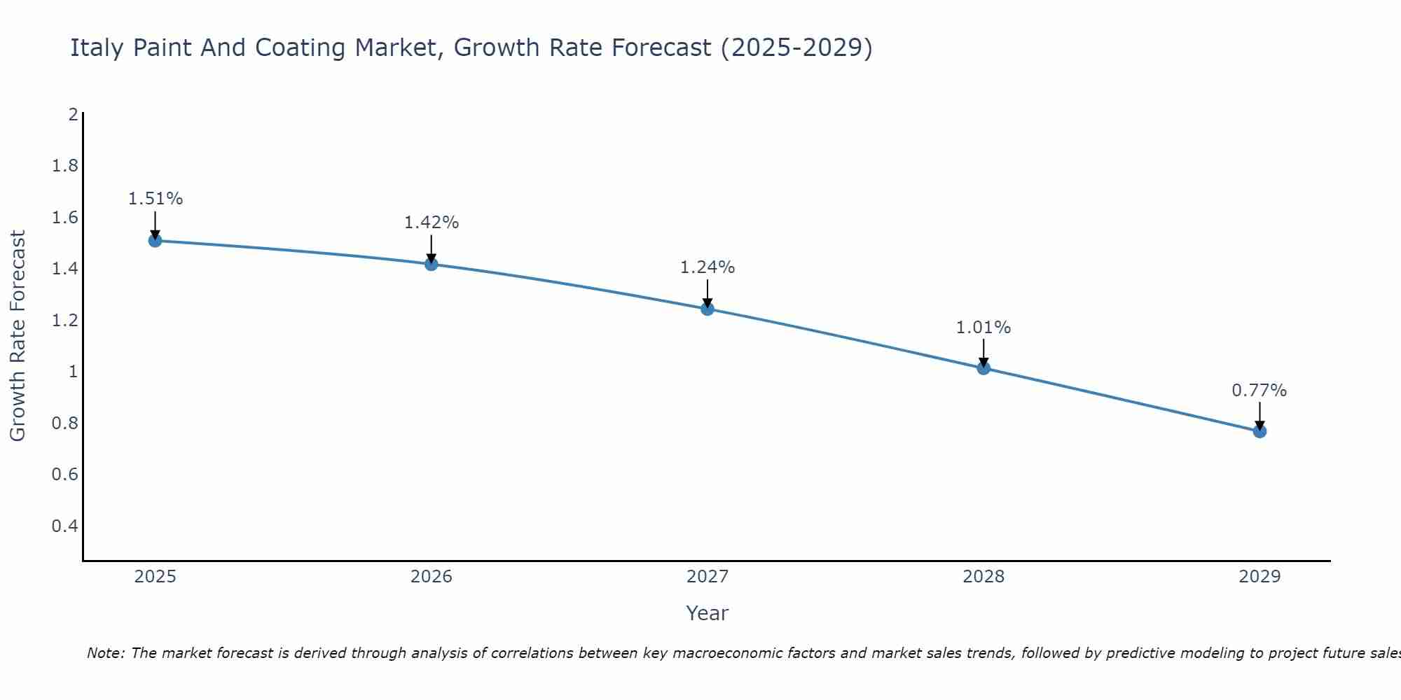 Italy Paint And Coating Market Growth Rate