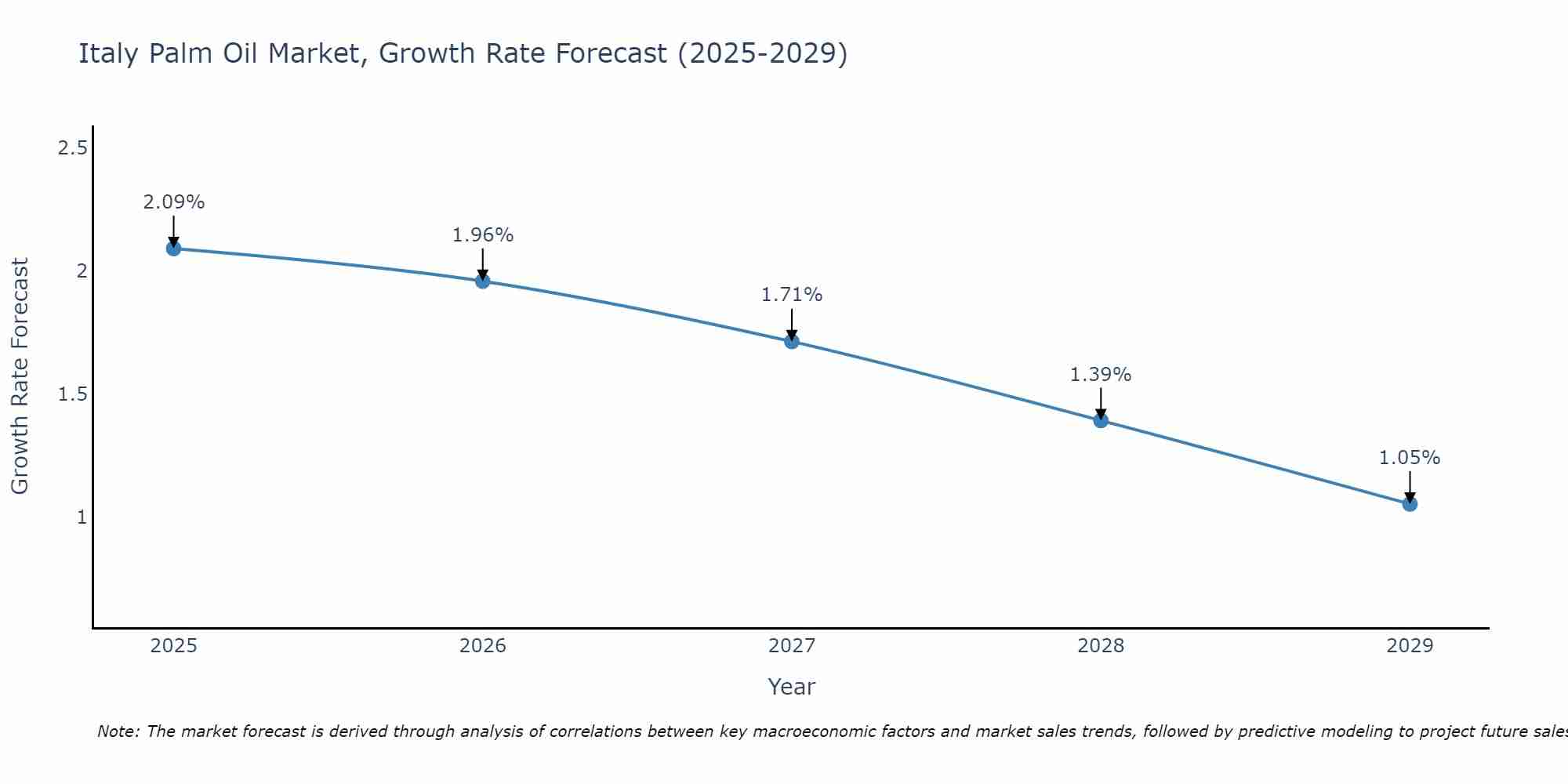 Italy Palm Oil Market Growth Rate