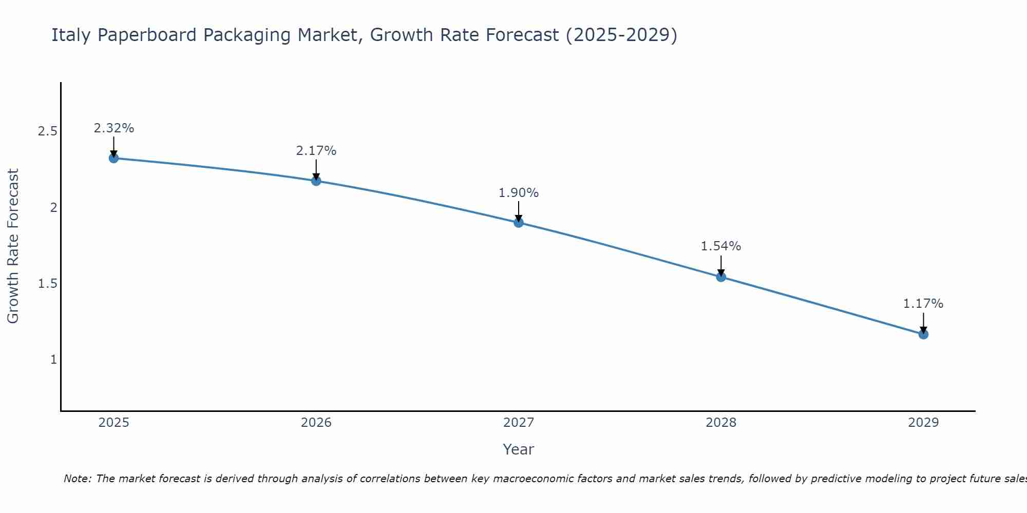 Italy Paperboard Packaging Market Growth Rate