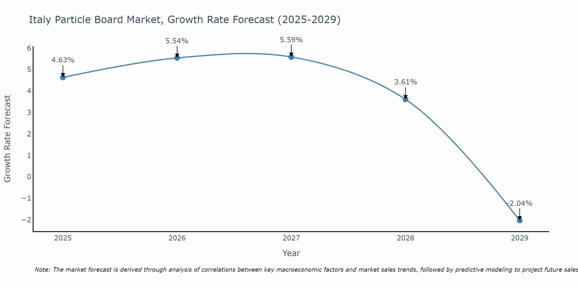 Italy Particle Board Market Growth Rate