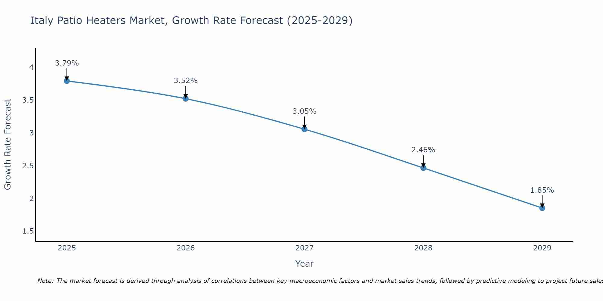 Italy Patio Heaters Market Growth Rate
