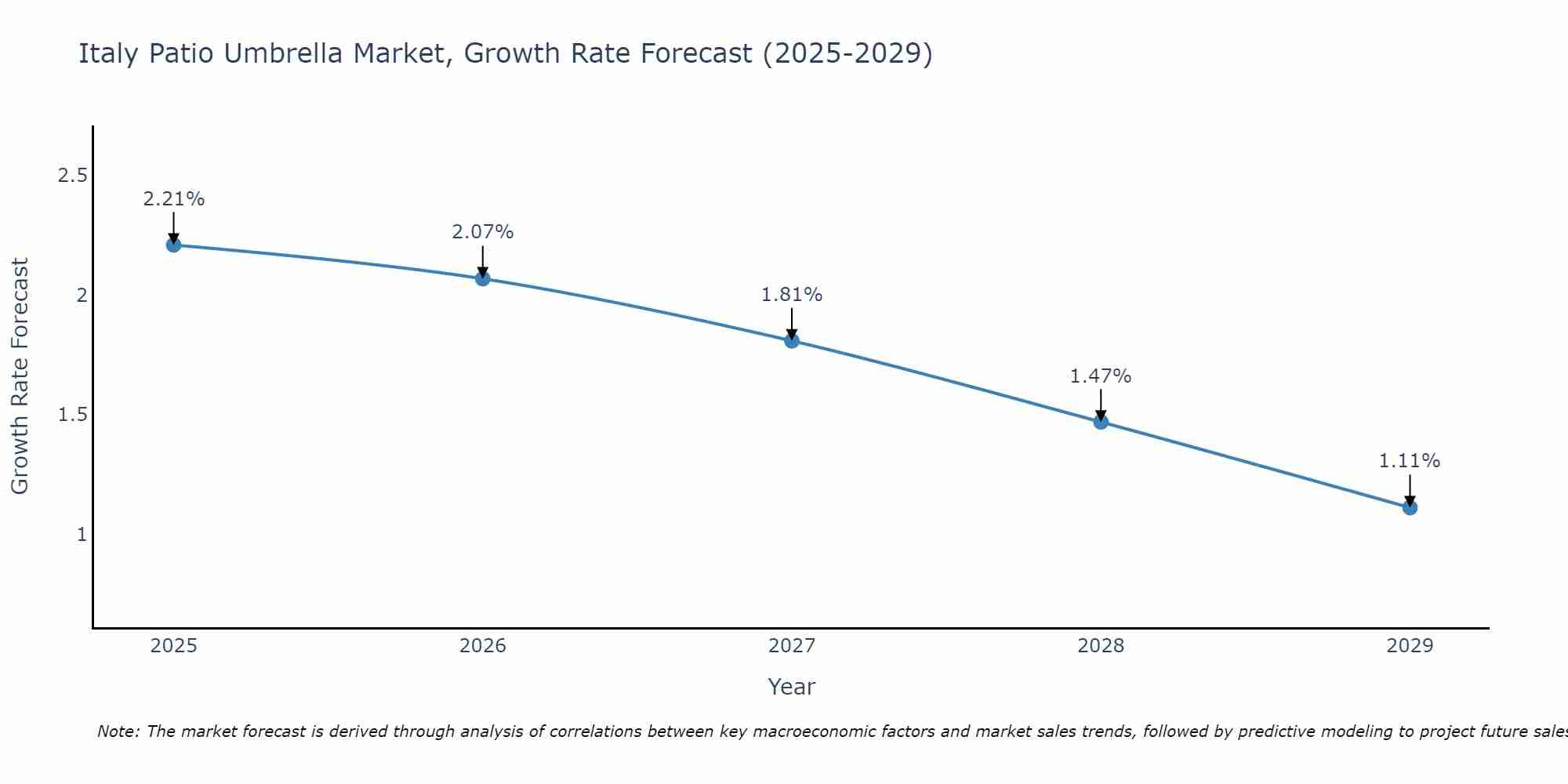 Italy Patio Umbrella Market Size Growth Rate
