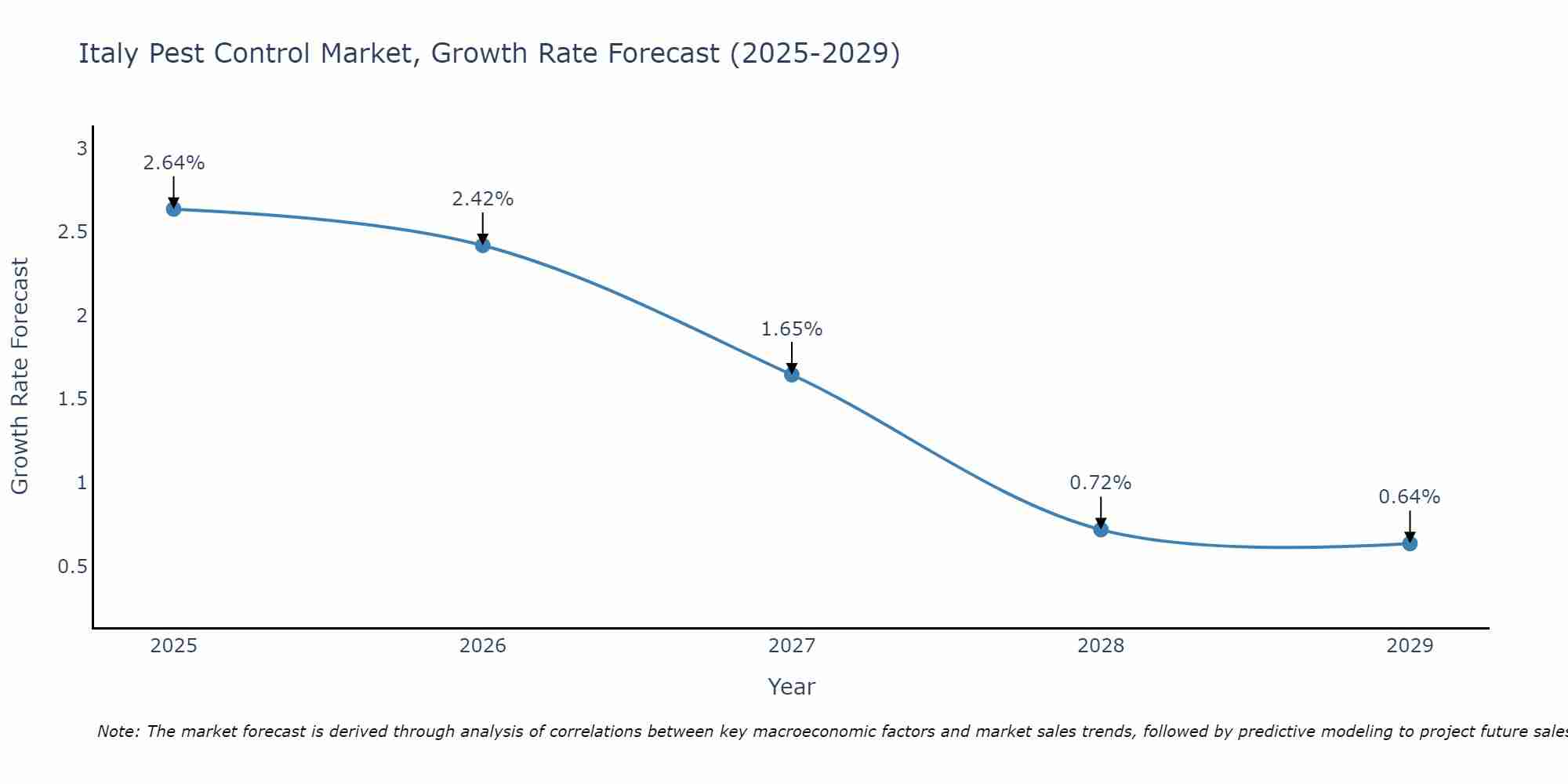 Italy Pest Control Market Growth Rate