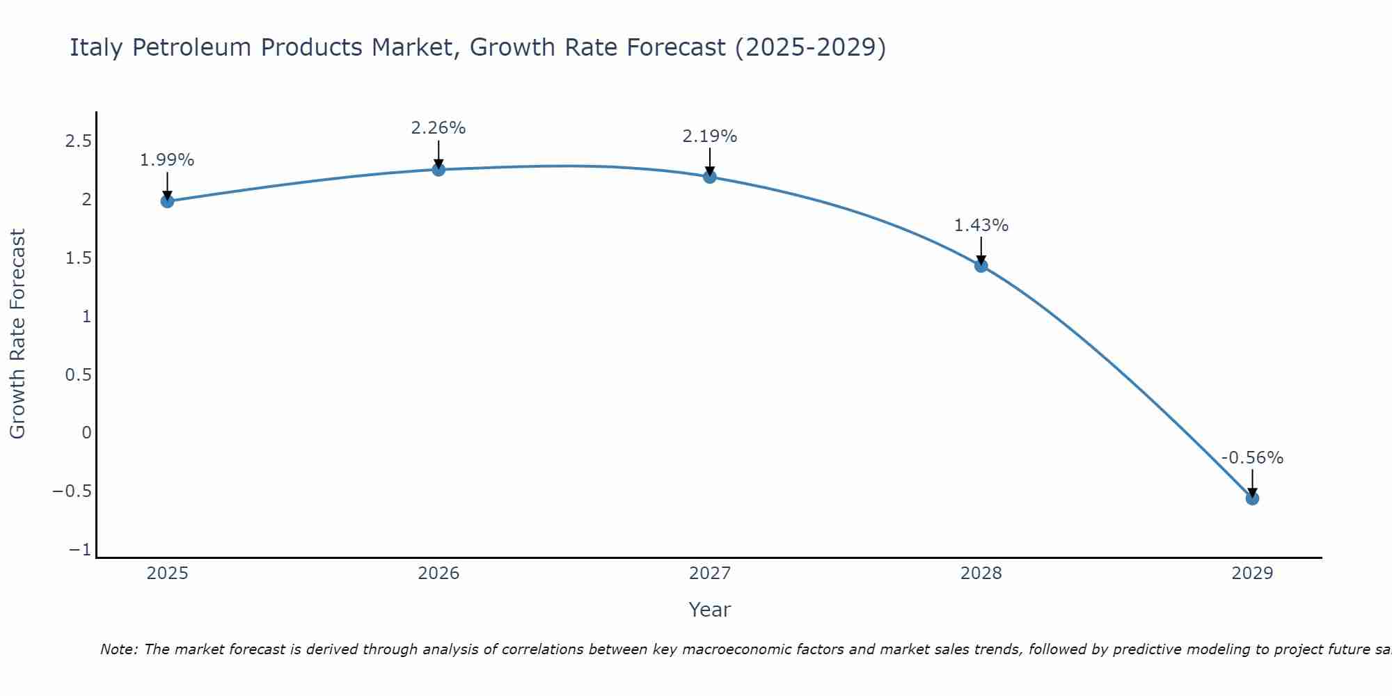 Italy Petroleum Products Market Growth Rate