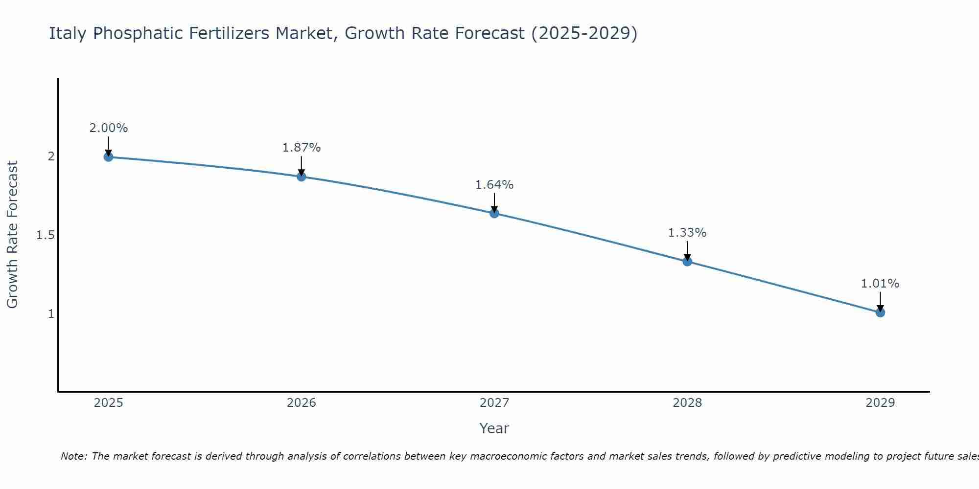 Italy Phosphatic Fertilizers Market Size Growth Rate