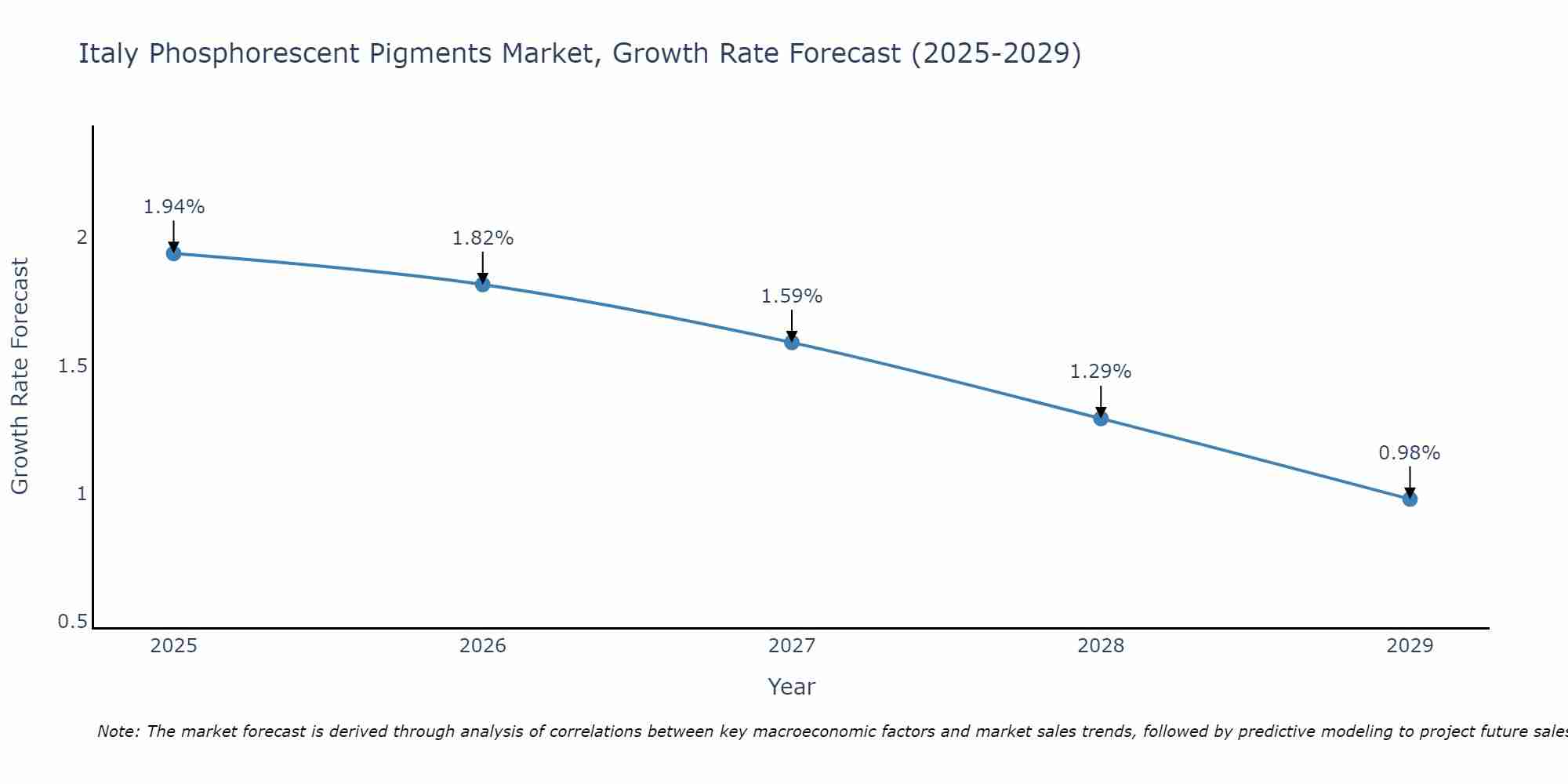 Italy Phosphorescent Pigments Market Growth Rate