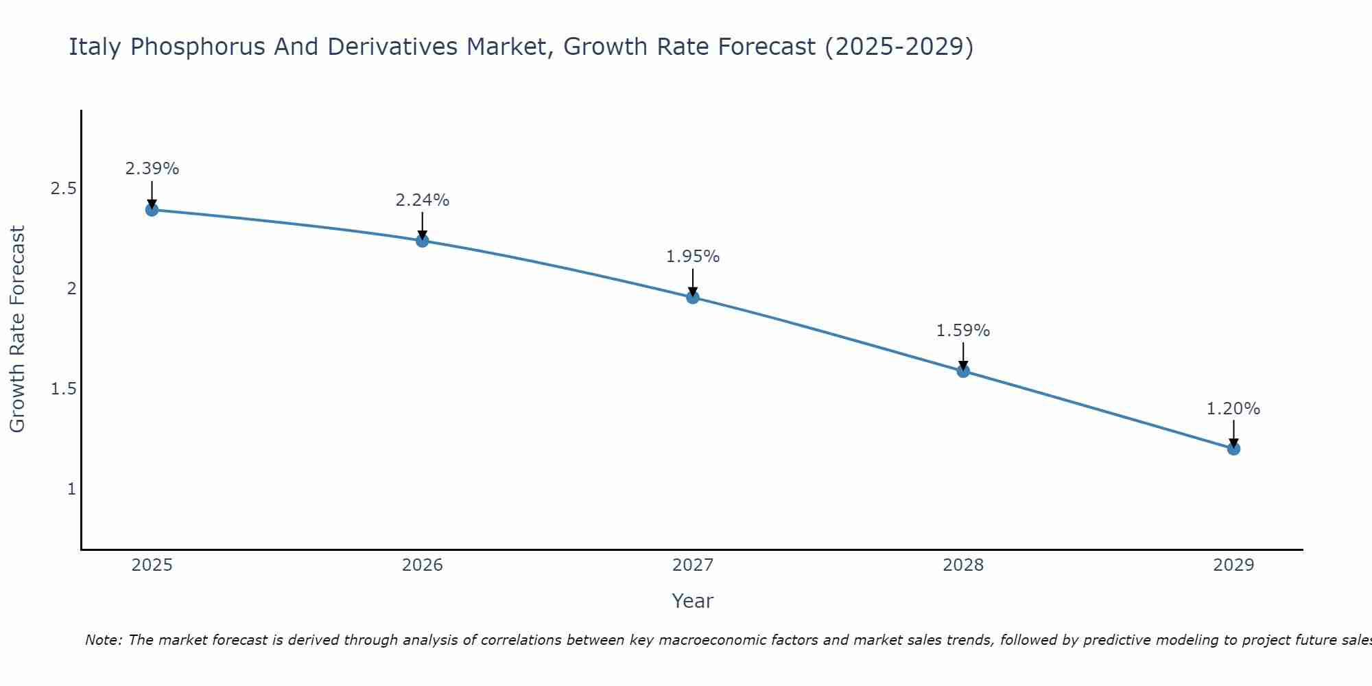 Italy Phosphorus And Derivatives Market Growth Rate