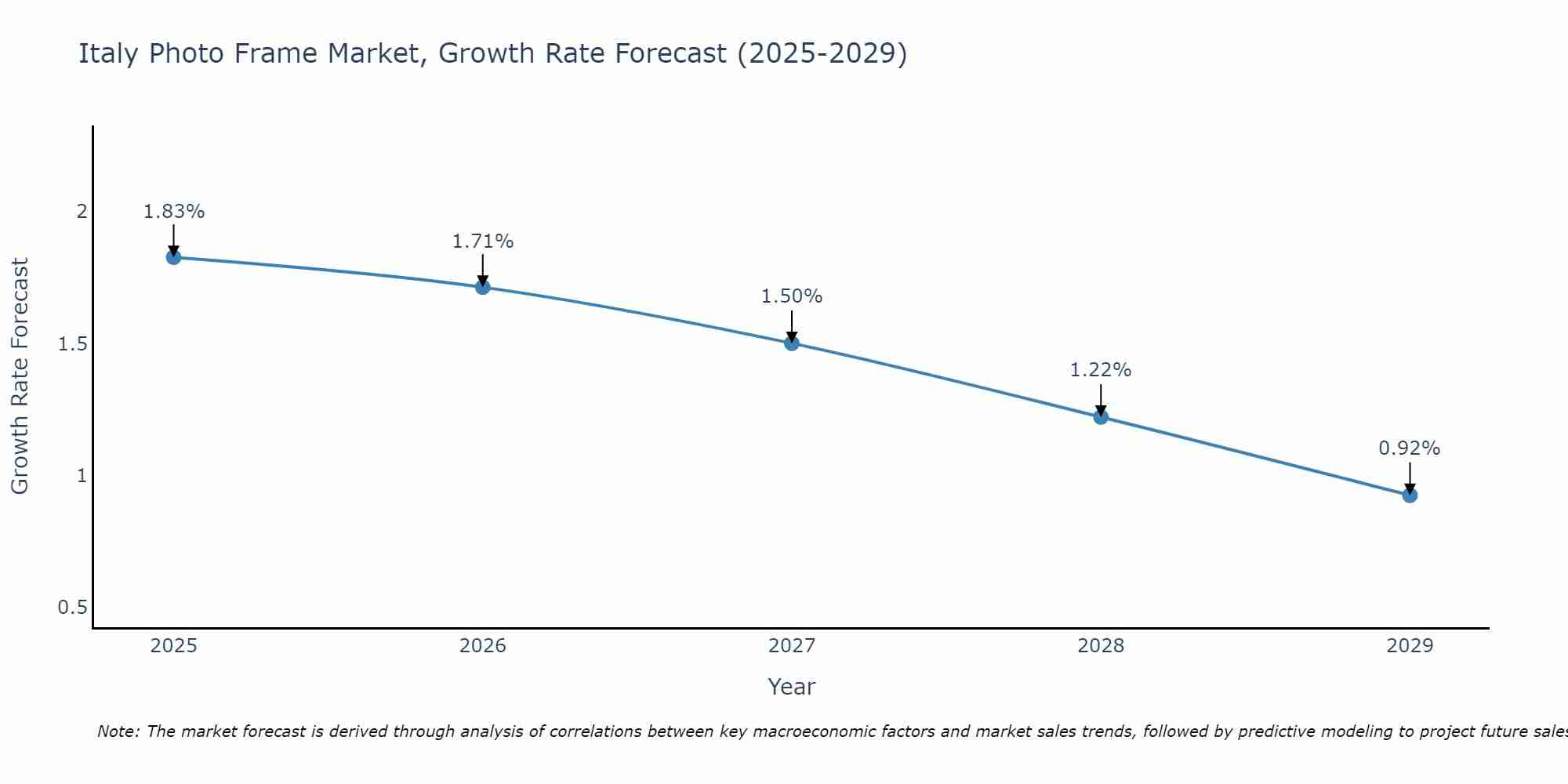 Italy Photo Frame Market Growth Rate