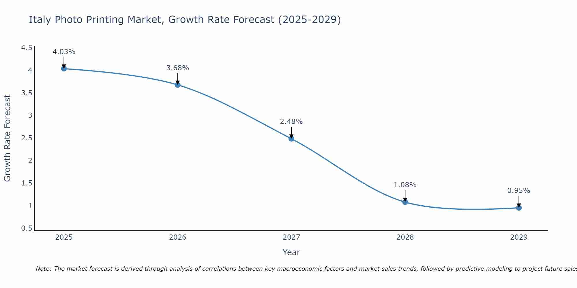 Italy Photo Printing Market Size Growth Rate