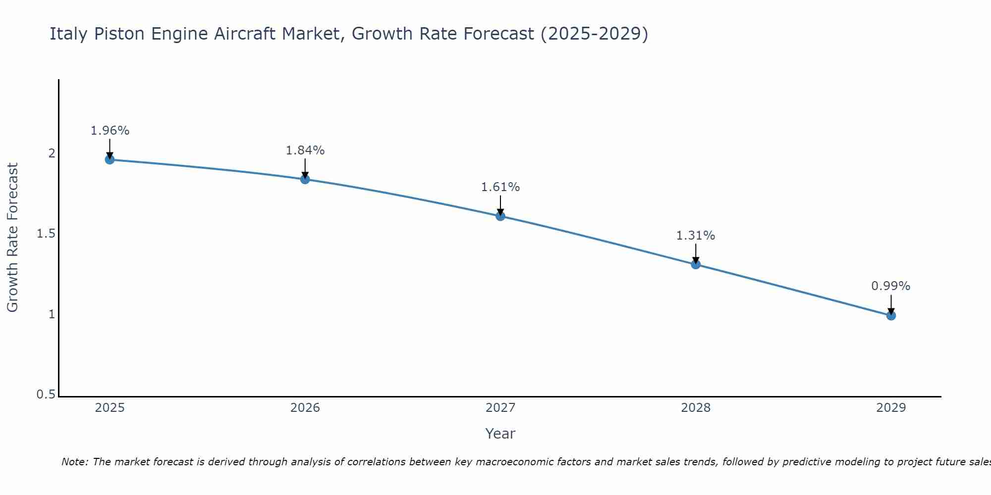 Italy Piston Engine Aircraft Market Growth Rate