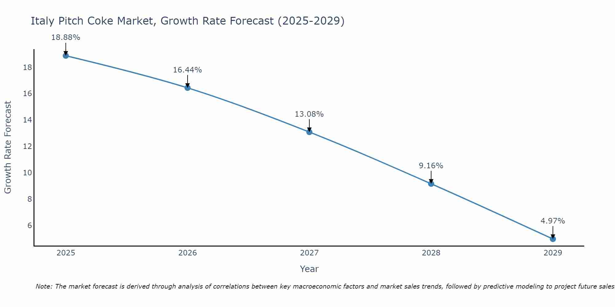 Italy Pitch Coke Market Growth Rate