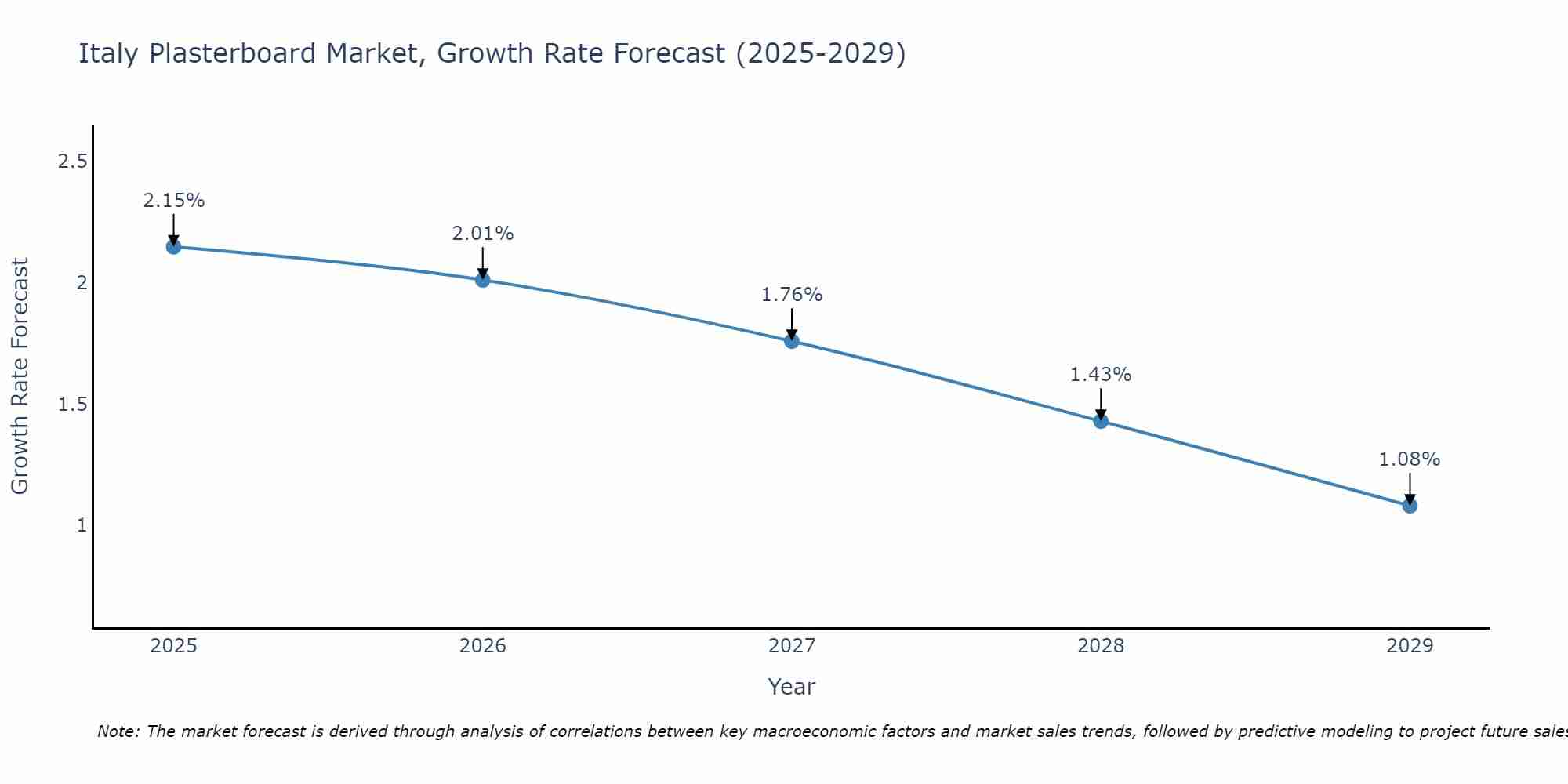 Italy Plasterboard Market Growth Rate