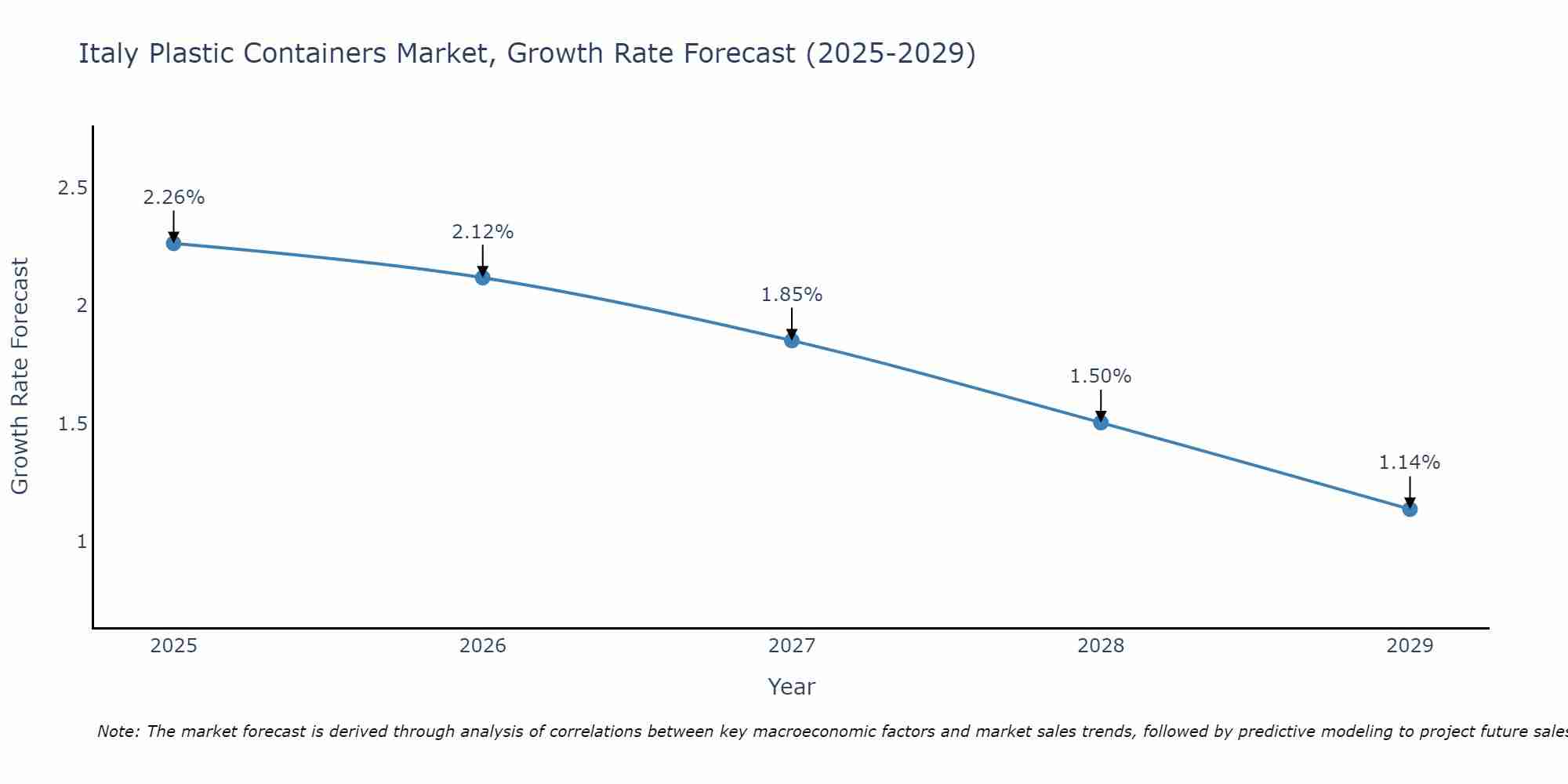 Italy Plastic Containers Market Growth Rate