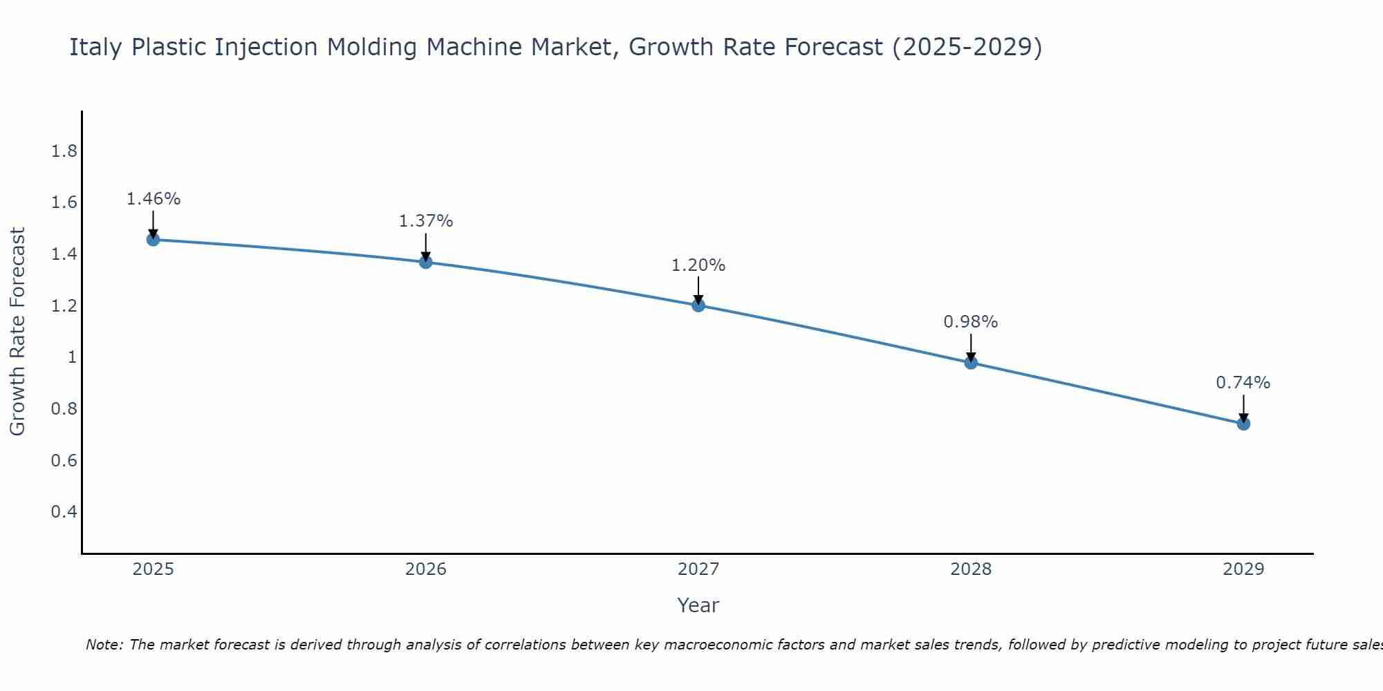 Italy Plastic Injection Molding Machine Market Size Growth Rate