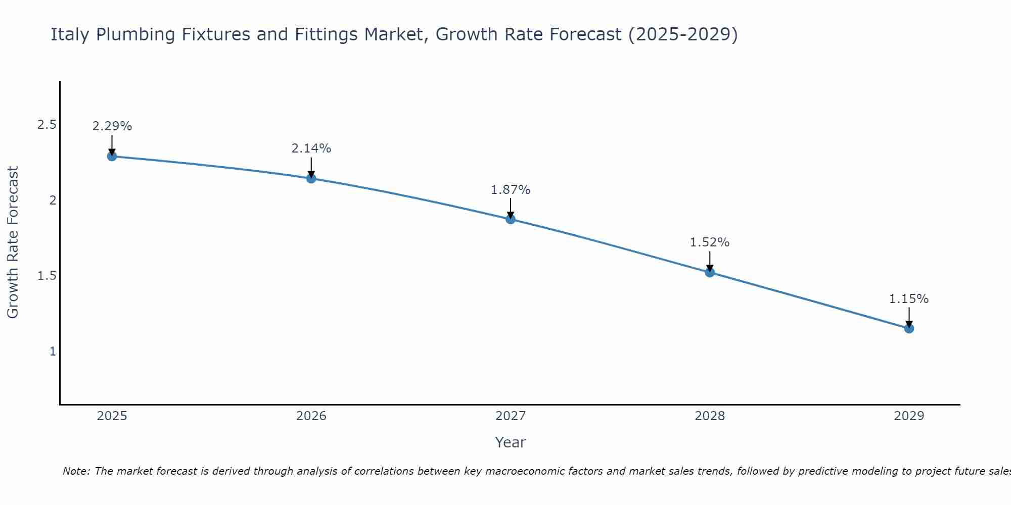 Italy Plumbing Fixtures and Fittings Market Growth Rate