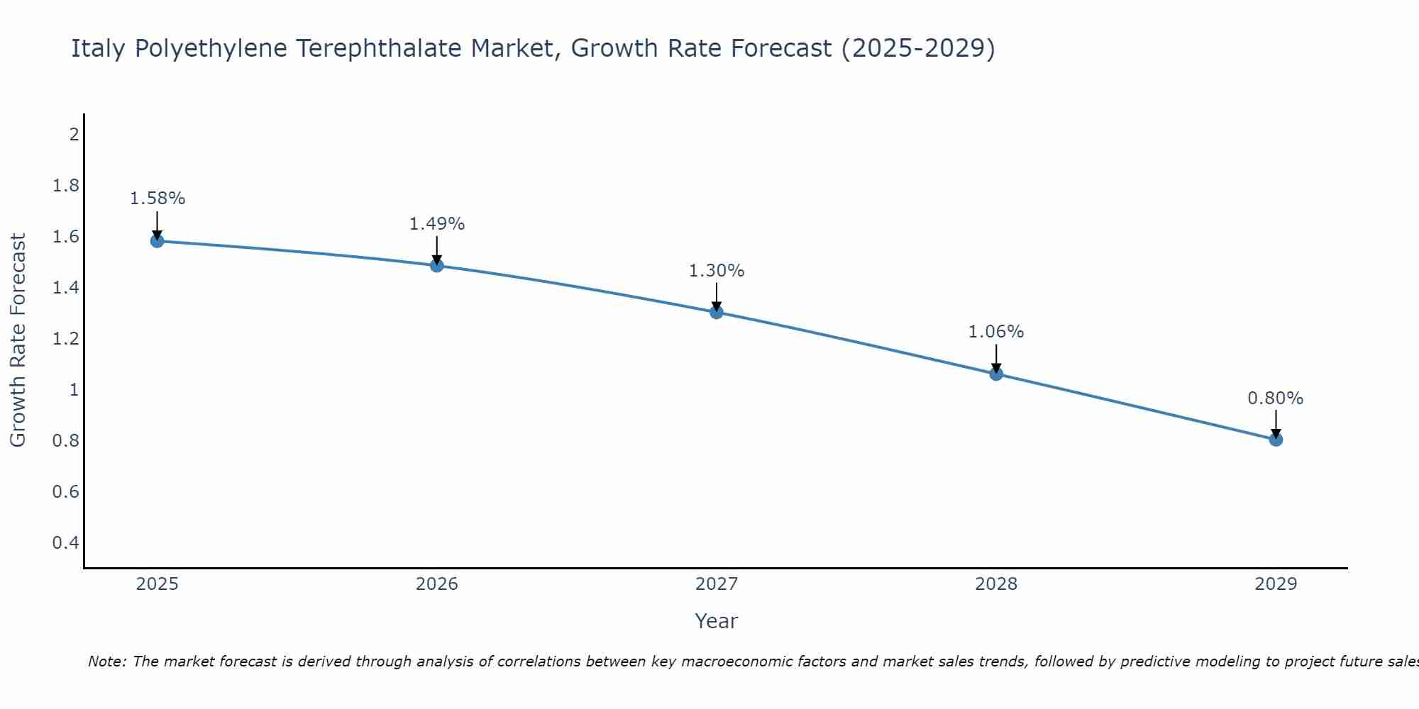Italy Polyethylene Terephthalate Market Size Growth Rate
