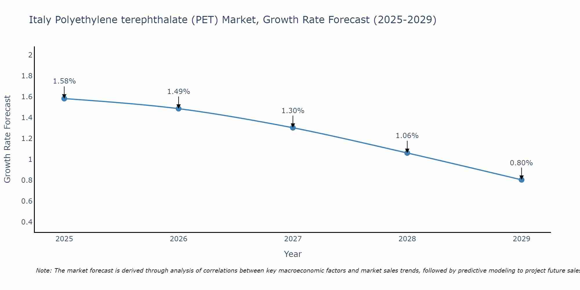 Italy Polyethylene terephthalate (PET) Market Size Growth Rate