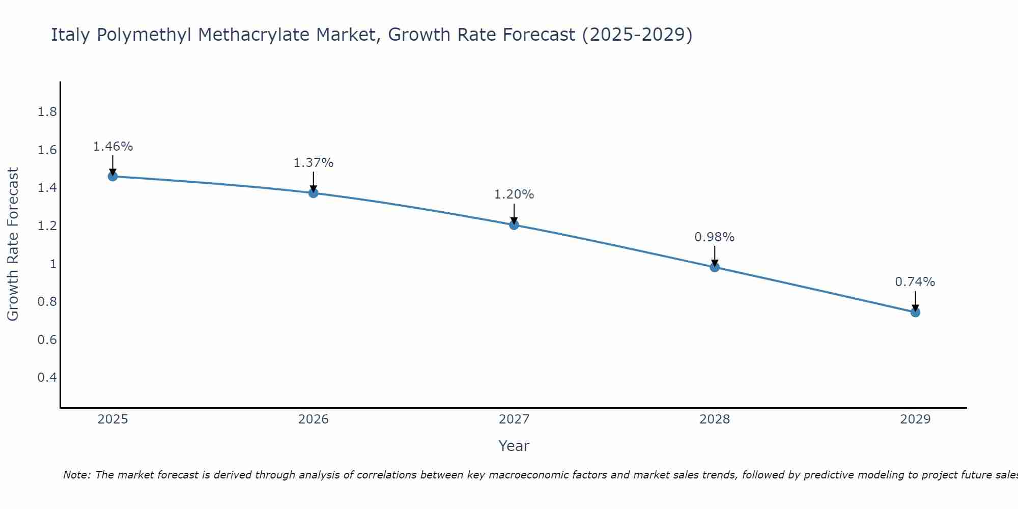 Italy Polymethyl Methacrylate Market Growth Rate