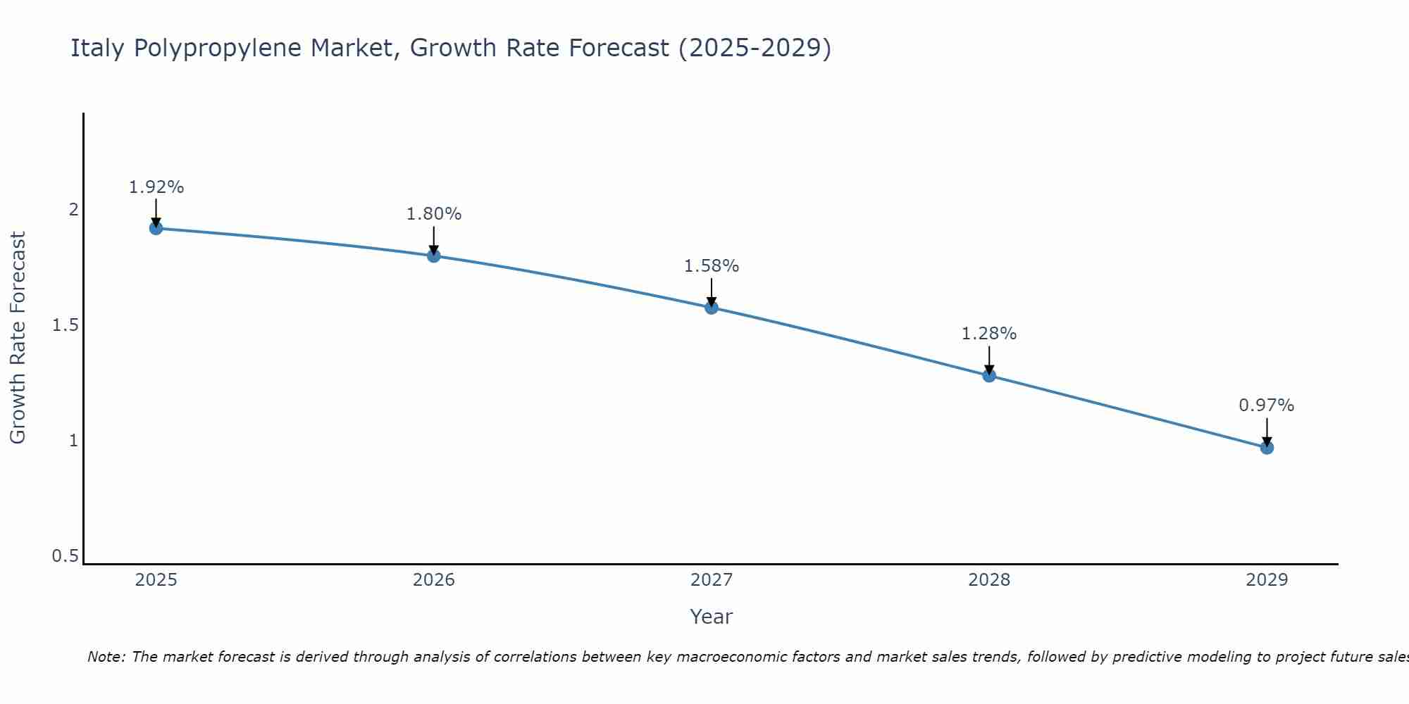 Italy Polypropylene Market Size Growth Rate