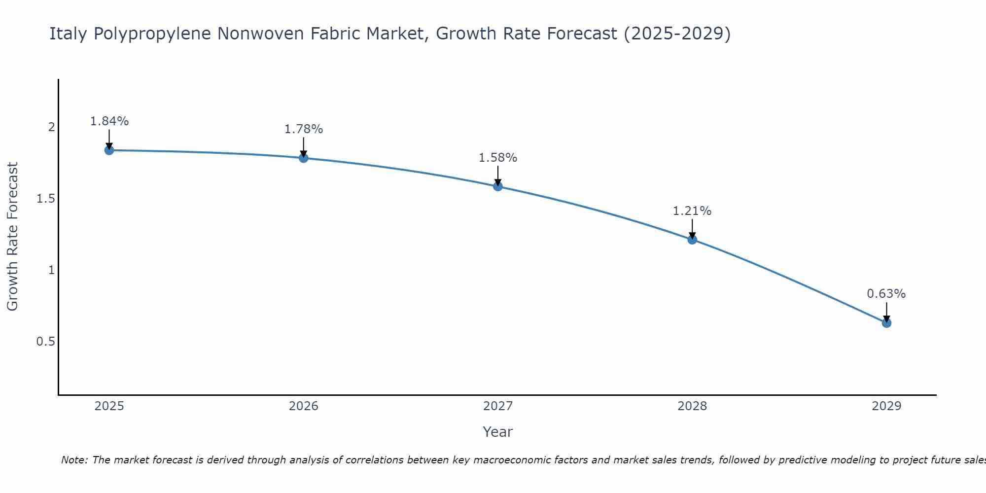 Italy Polypropylene Nonwoven Fabric Market Size Growth Rate