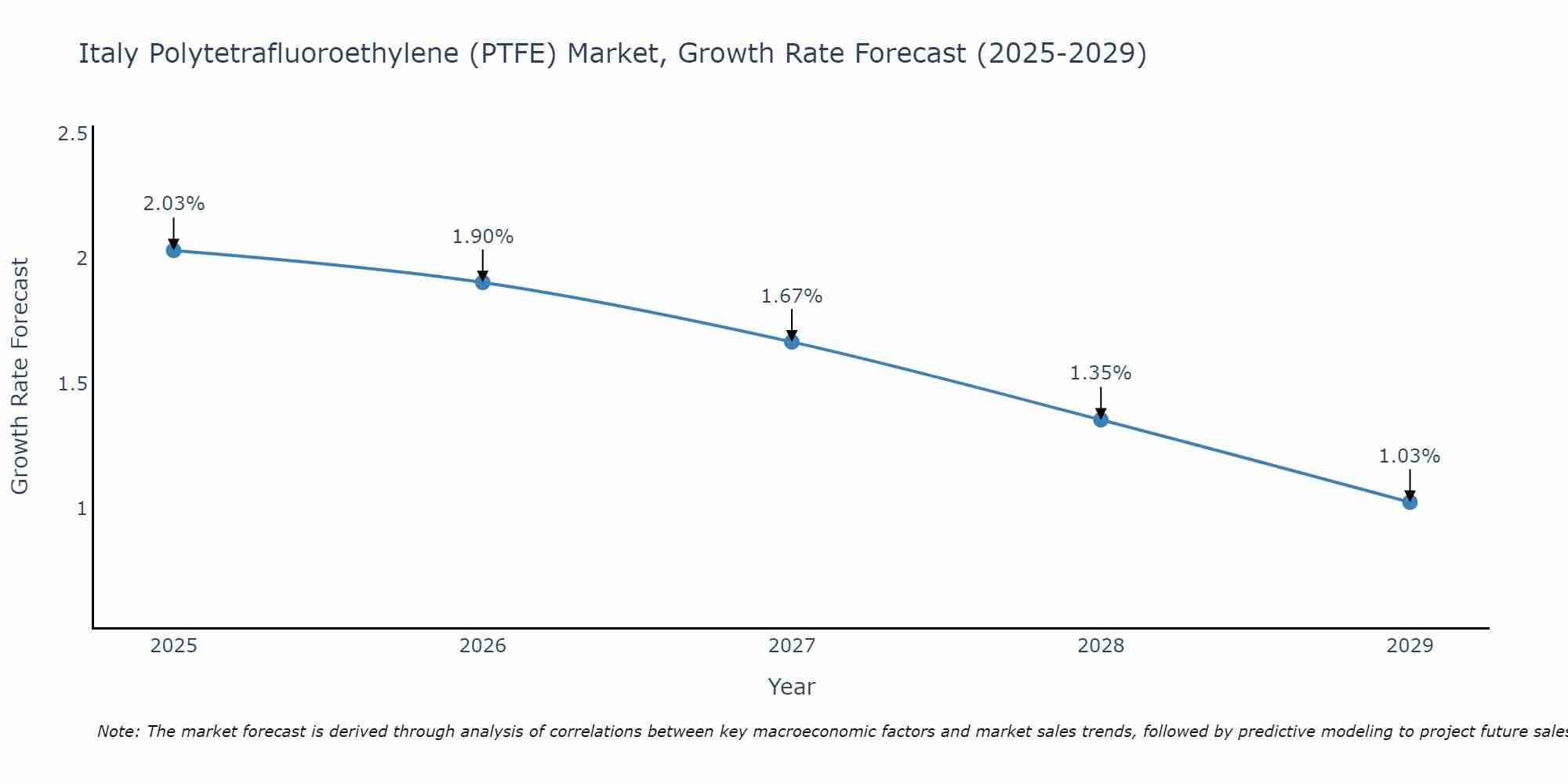Italy Polytetrafluoroethylene (PTFE) Market Size Growth Rate