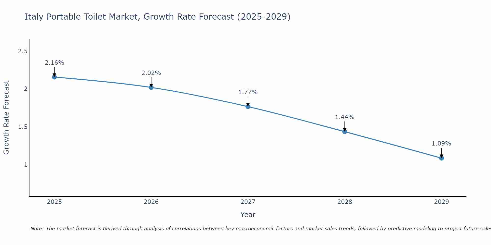 Italy Portable Toilet Market Growth Rate