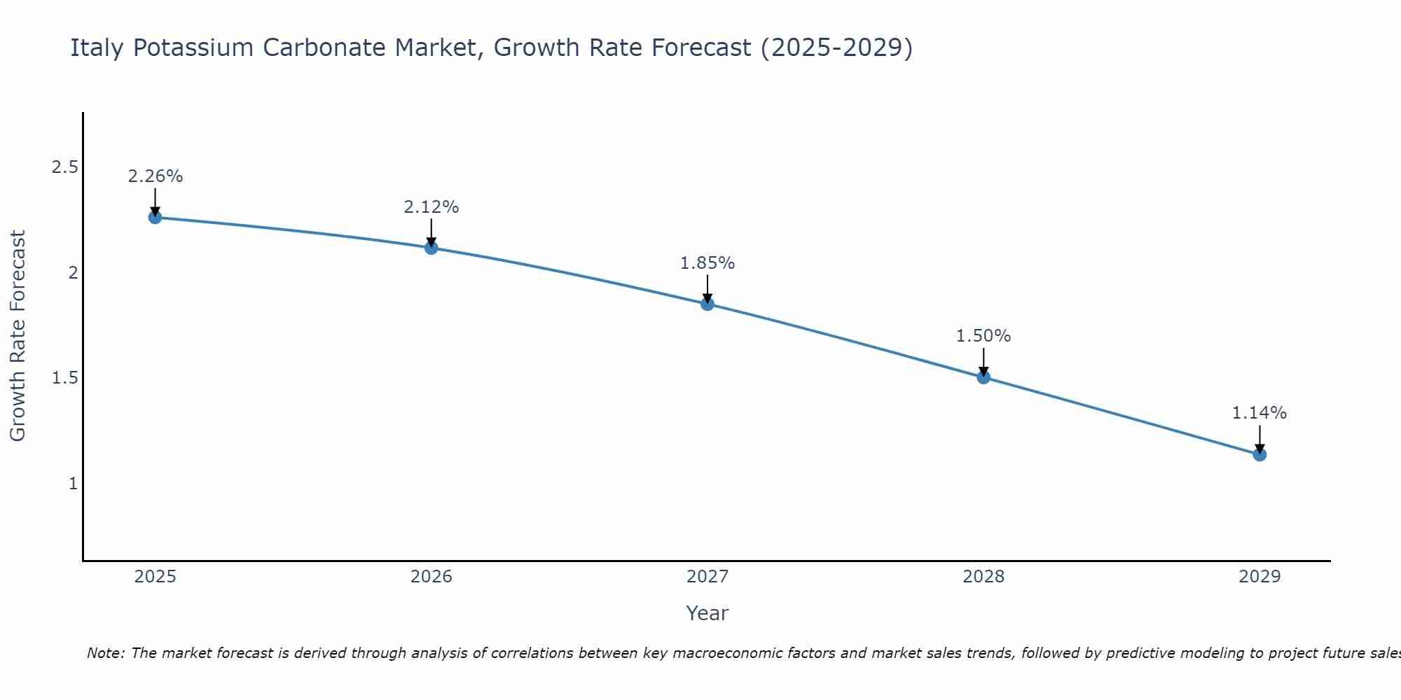 Italy Potassium Carbonate Market Growth Rate