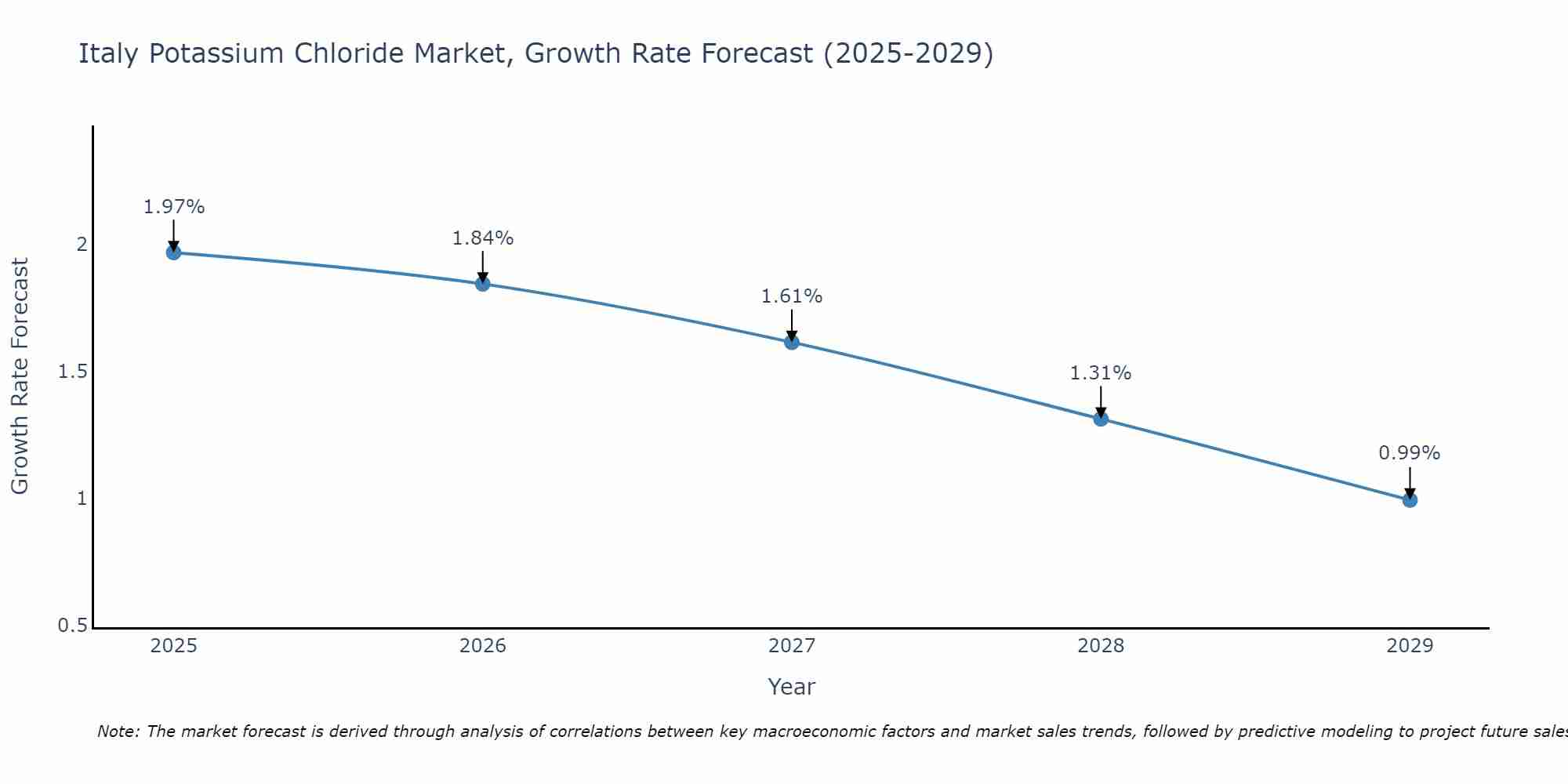 Italy Potassium Chloride Market Size Growth Rate