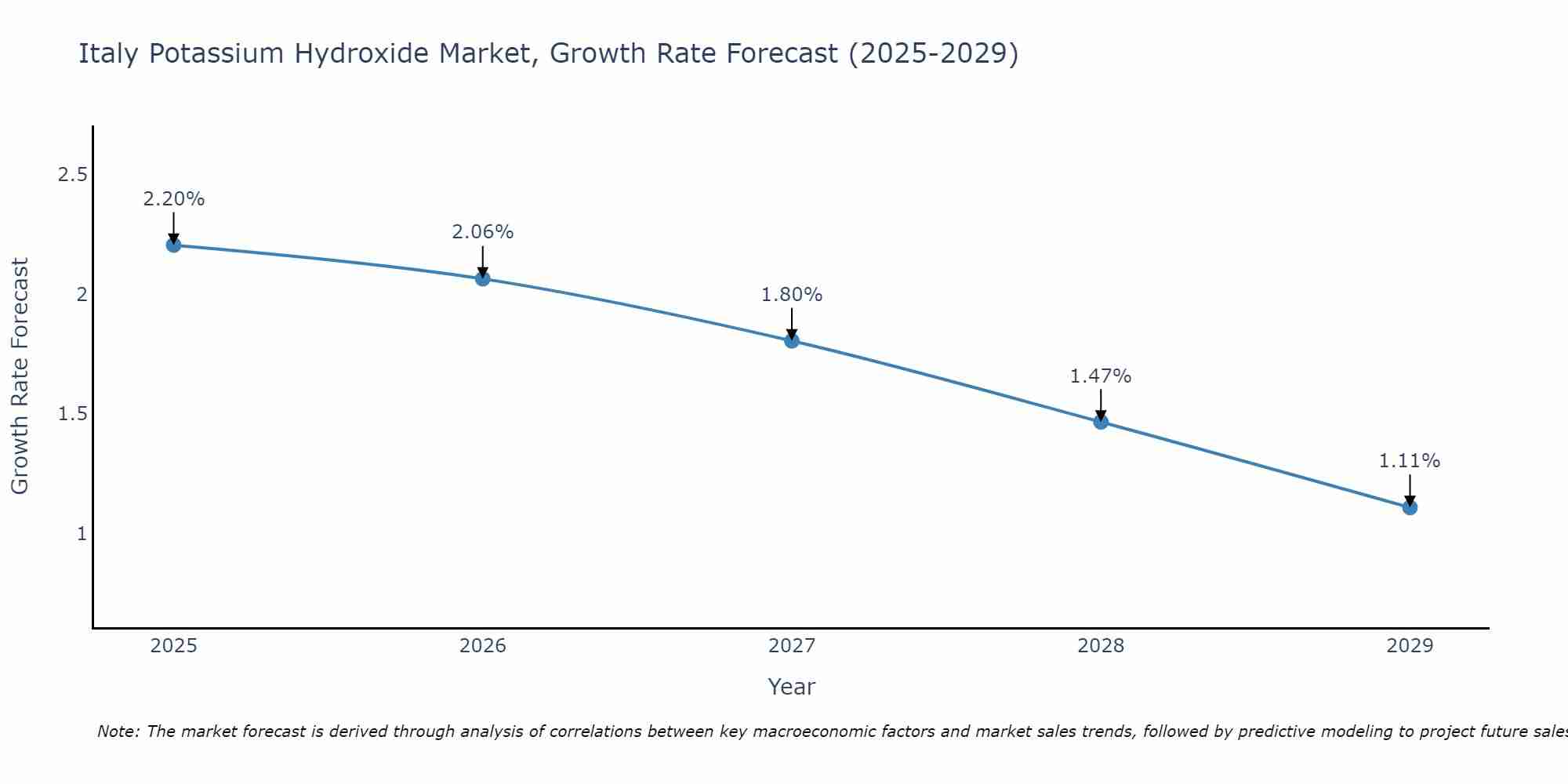 Italy Potassium Hydroxide Market Size Growth Rate
