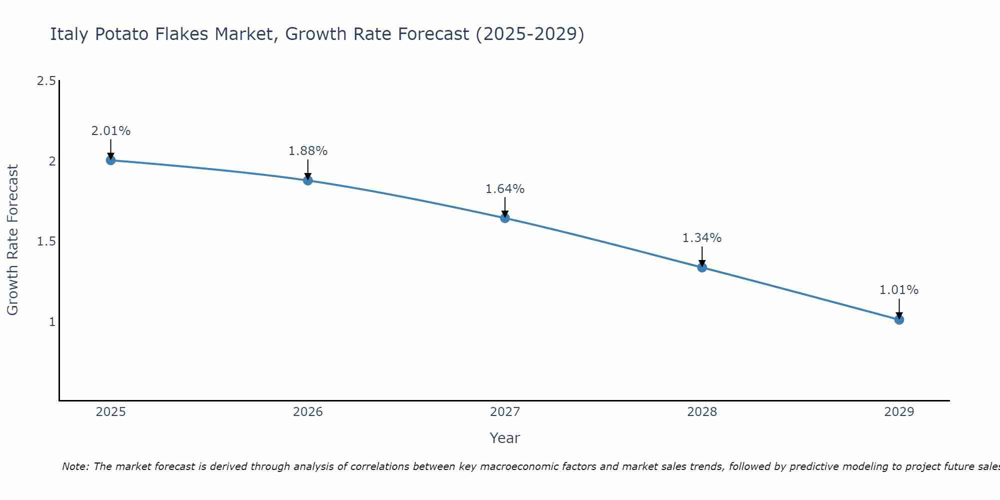 Italy Potato Flakes Market Size Growth Rate