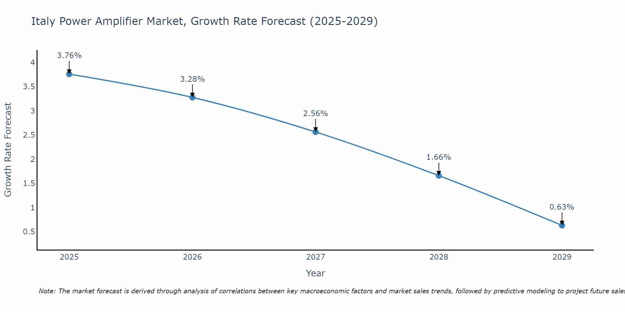 Italy Power Amplifier Market Growth Rate